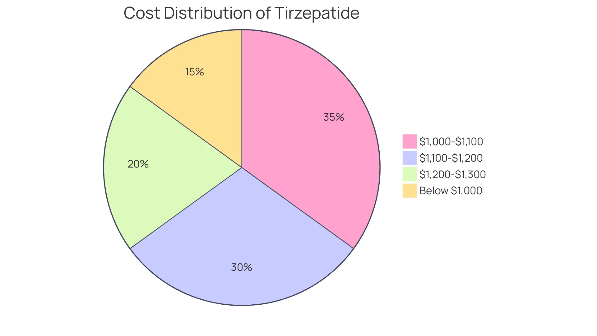 Each segment shows a range of what you might pay for tirzepatide at different pharmacies. The larger the segment, the more common that cost range is among pharmacies.