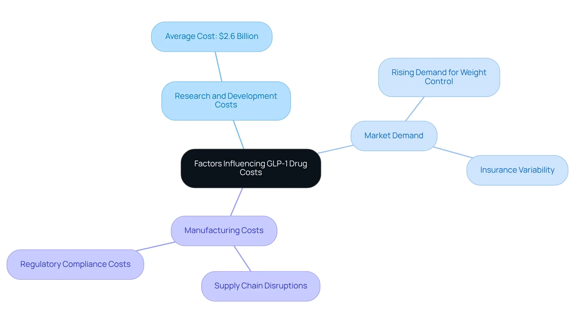 Each branch represents a key factor affecting the costs of GLP-1 medications. The central node is the overall theme, and the branches show how each factor contributes to the understanding of these costs.