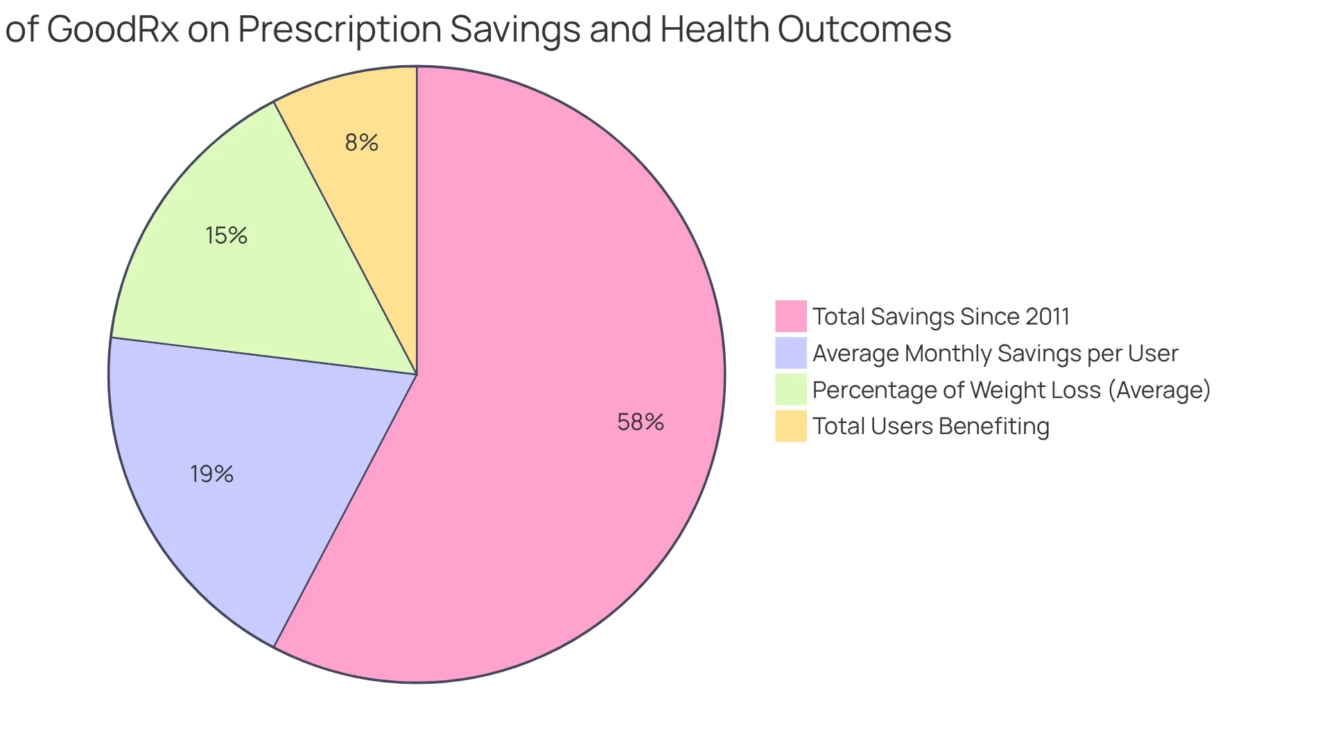 The chart shows how individual savings from GoodRx add up to a massive total. The larger the slice, the more significant the impact — with $235 representing what each user can save monthly, contributing to the overall $75 billion in savings. The chart shows how individual savings from GoodRx add up to a massive total. The larger the slice, the more significant the impact — with $235 representing what each user can save monthly, contributing to the overall $75 billion in savings.