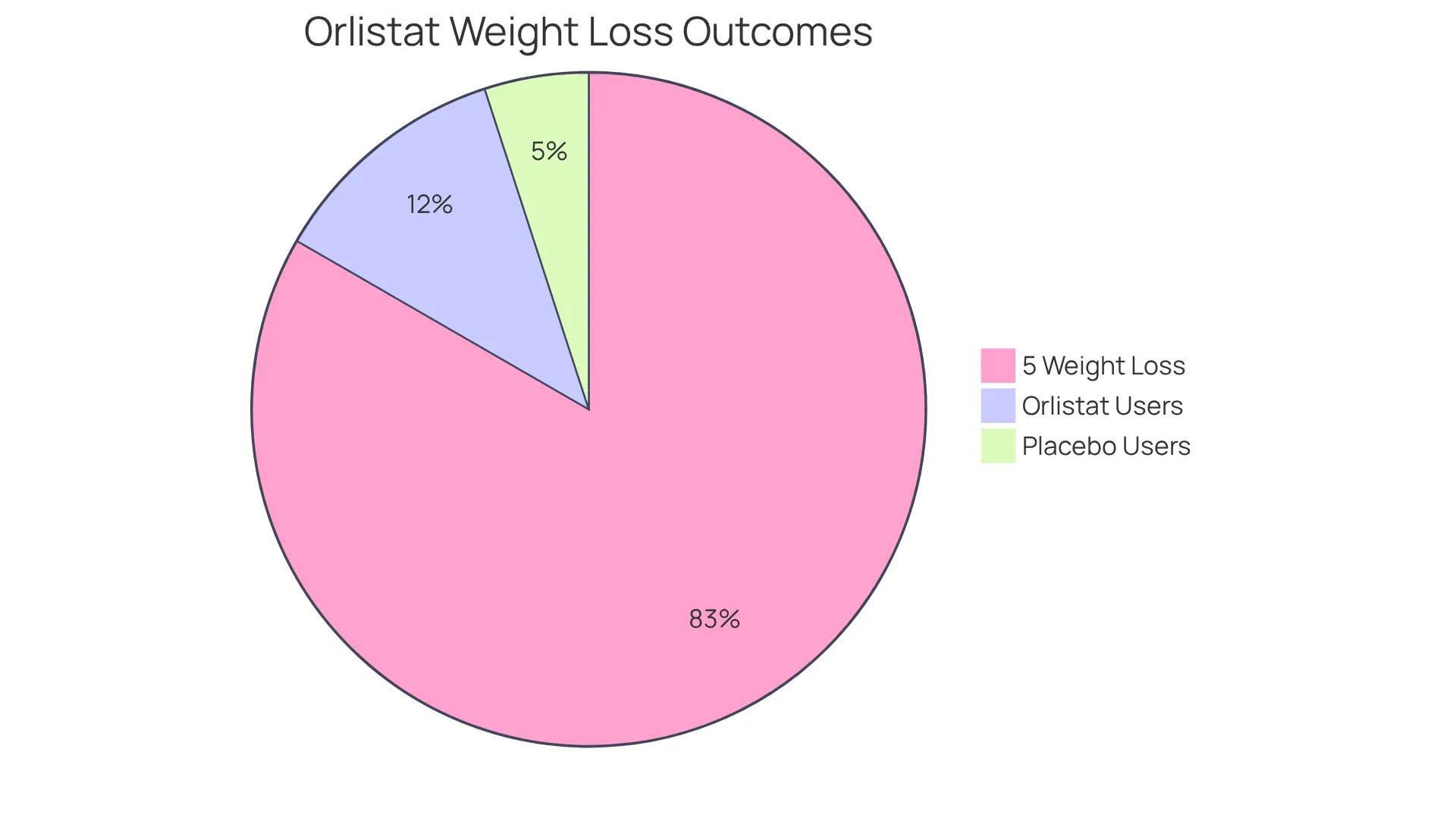 Each slice represents the average weight loss outcome. The blue slice shows weight loss for Orlistat users, the red for placebo users, and the green shows the percentage of Orlistat users who lost at least 5% of their body mass within a year. Each slice represents the average weight loss outcome. The blue slice shows weight loss for Orlistat users, the red for placebo users, and the green shows the percentage of Orlistat users who lost at least 5% of their body mass within a year.