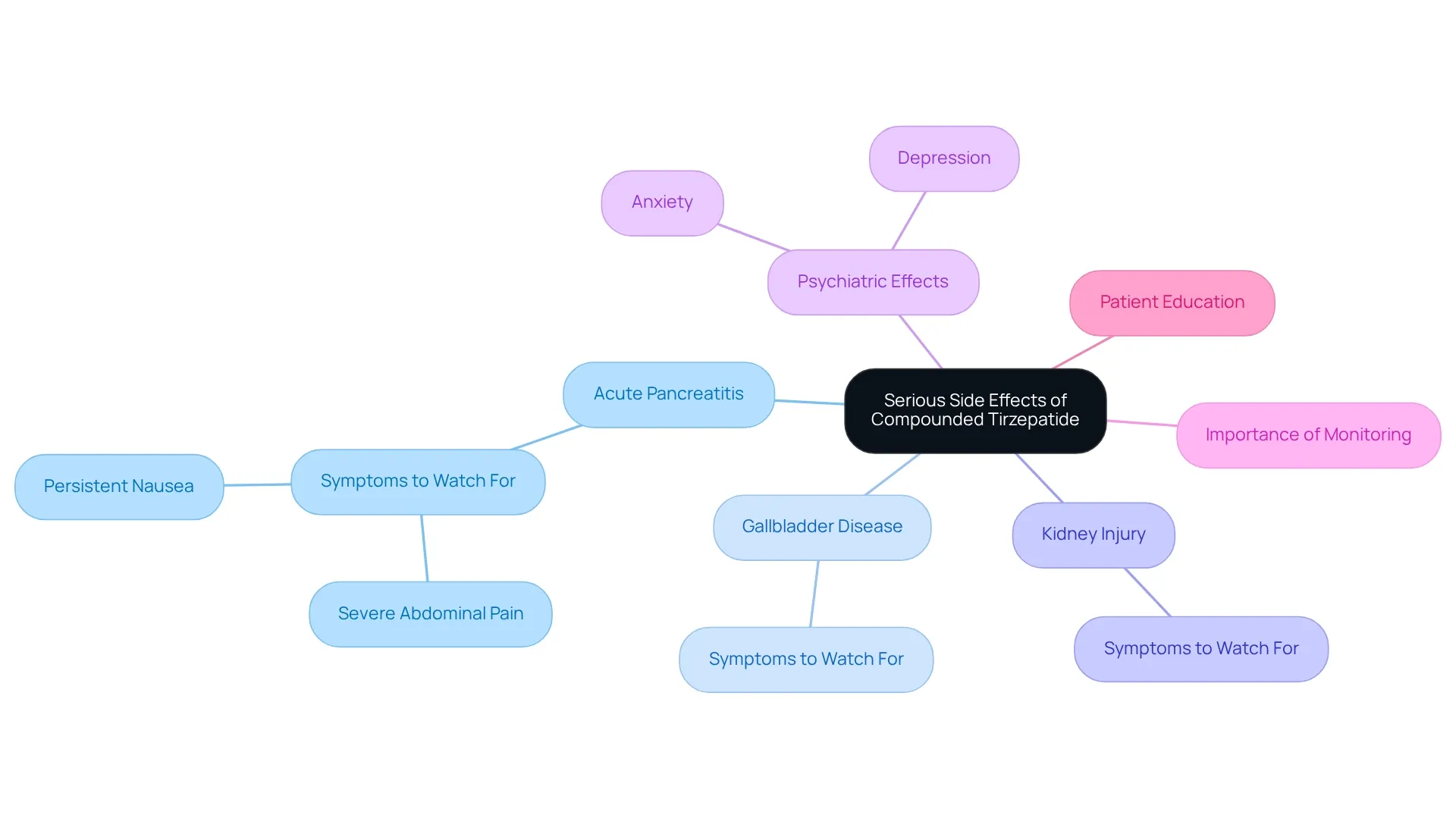 The central node represents the overall topic of serious side effects, with branches showing specific side effects and their associated symptoms and importance of monitoring. The central node represents the overall topic of serious side effects, with branches showing specific side effects and their associated symptoms and importance of monitoring.