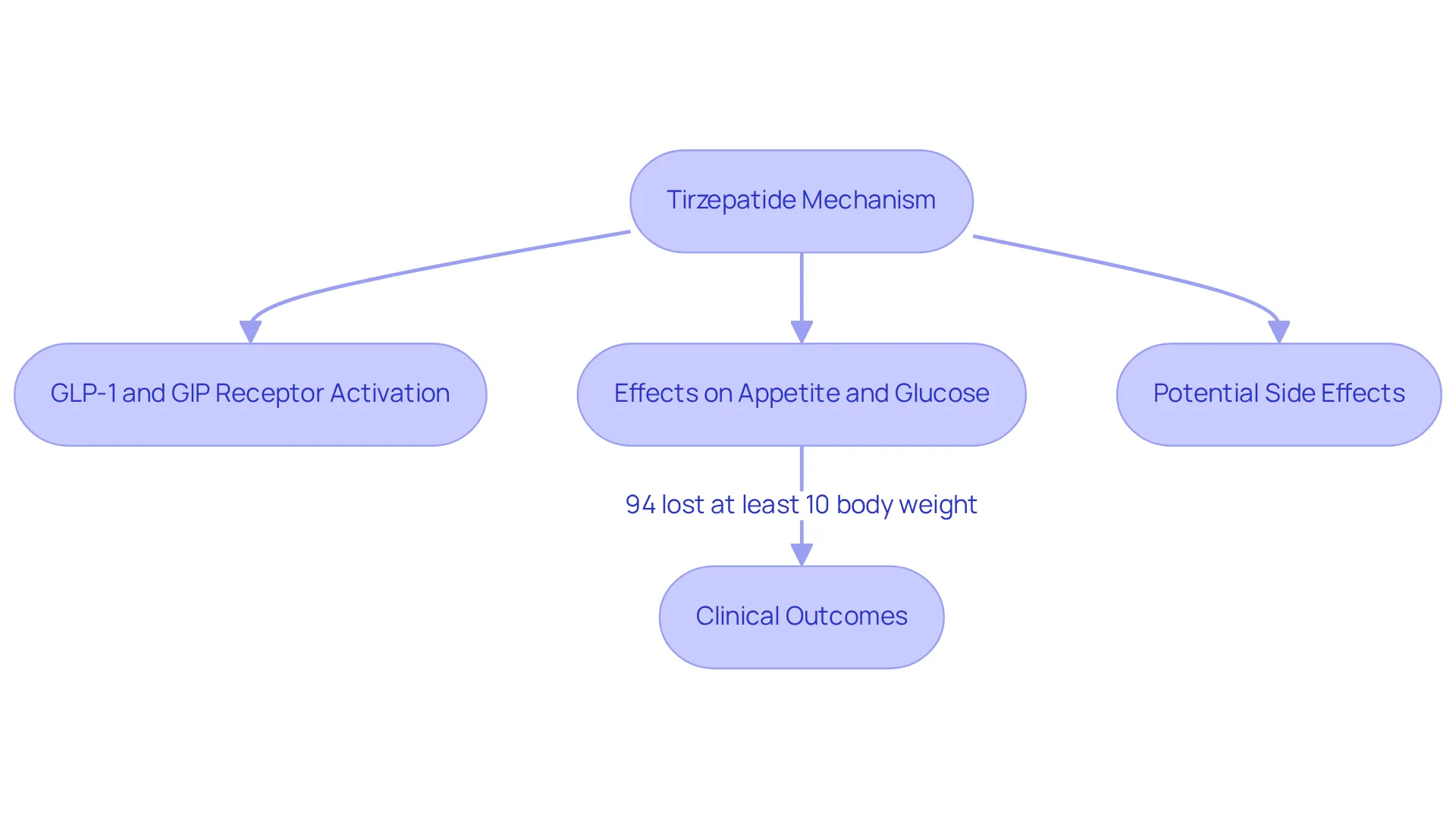 Each box represents a step in understanding tirzepatide: starting from its mechanism, moving through its effects and outcomes, and finally noting potential side effects. Follow the arrows to see how each part connects. Each box represents a step in understanding tirzepatide: starting from its mechanism, moving through its effects and outcomes, and finally noting potential side effects. Follow the arrows to see how each part connects.