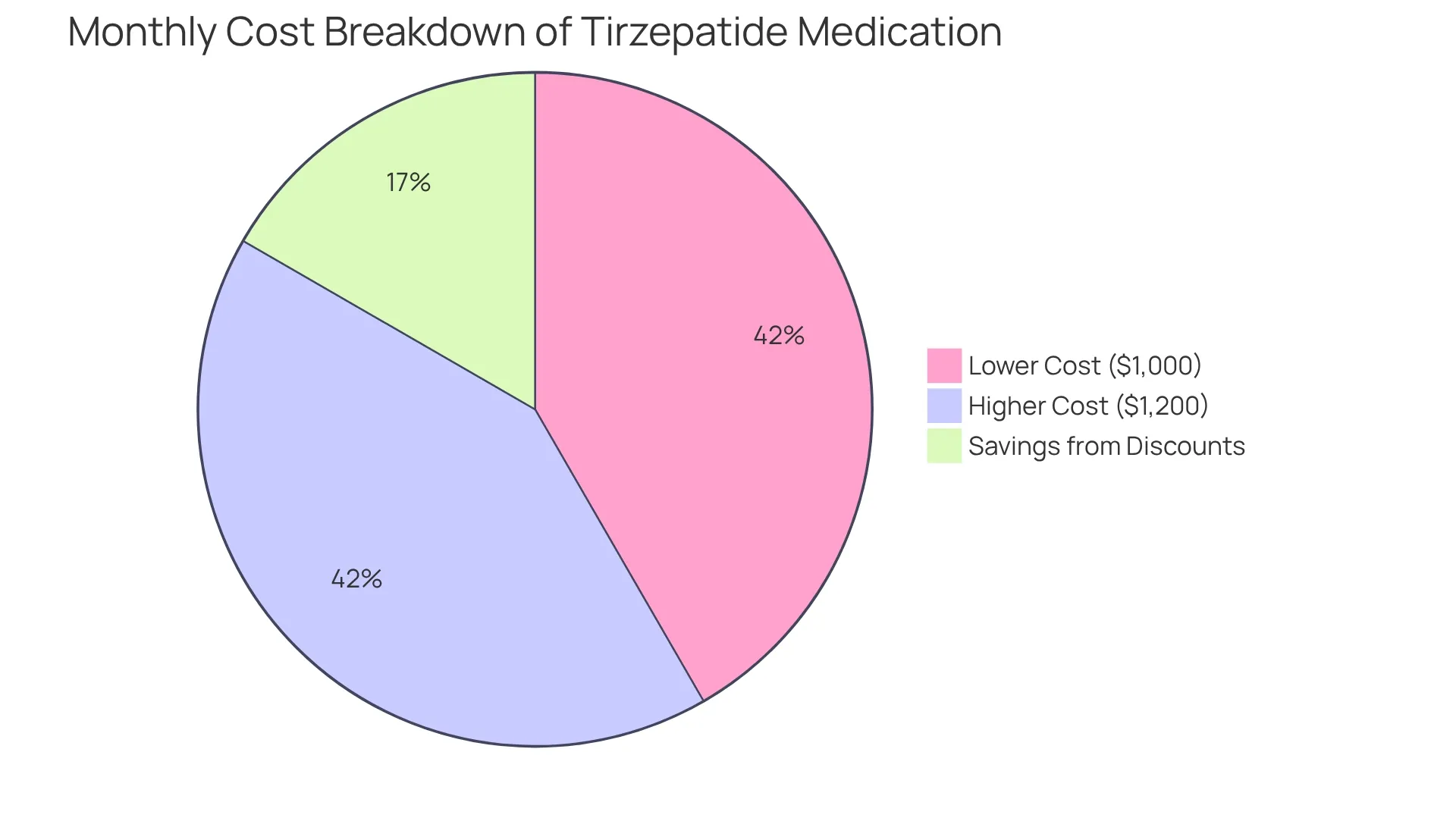 The pie chart shows the costs of medication options. The blue slice represents the lower end of the cost range, the orange slice shows the upper limit, and the green segment indicates savings from discounts or flexible payment plans. The pie chart shows the costs of medication options. The blue slice represents the lower end of the cost range, the orange slice shows the upper limit, and the green segment indicates savings from discounts or flexible payment plans.