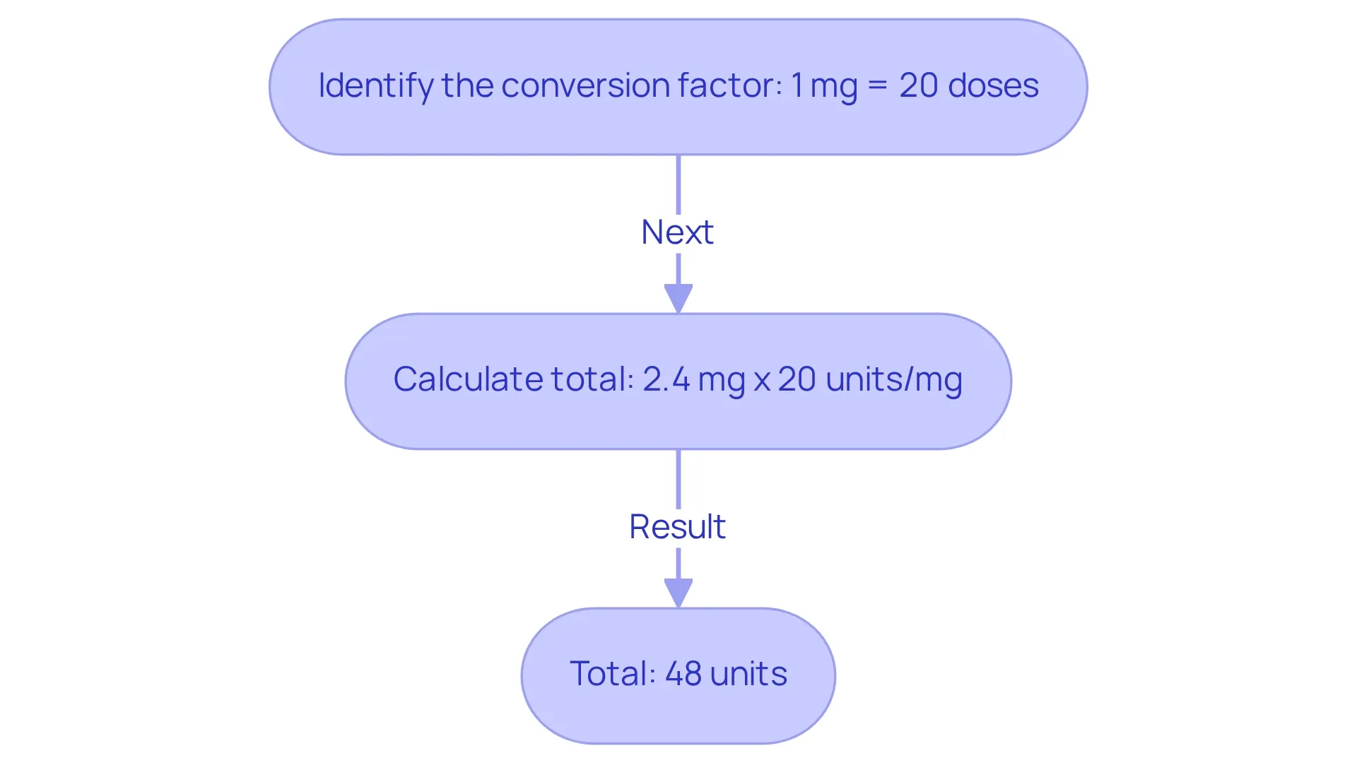 This flowchart guides you through the conversion process: start by identifying the conversion factor, then perform the calculation, and finally see the total units you will administer. Each step is crucial for ensuring accurate dosing.
