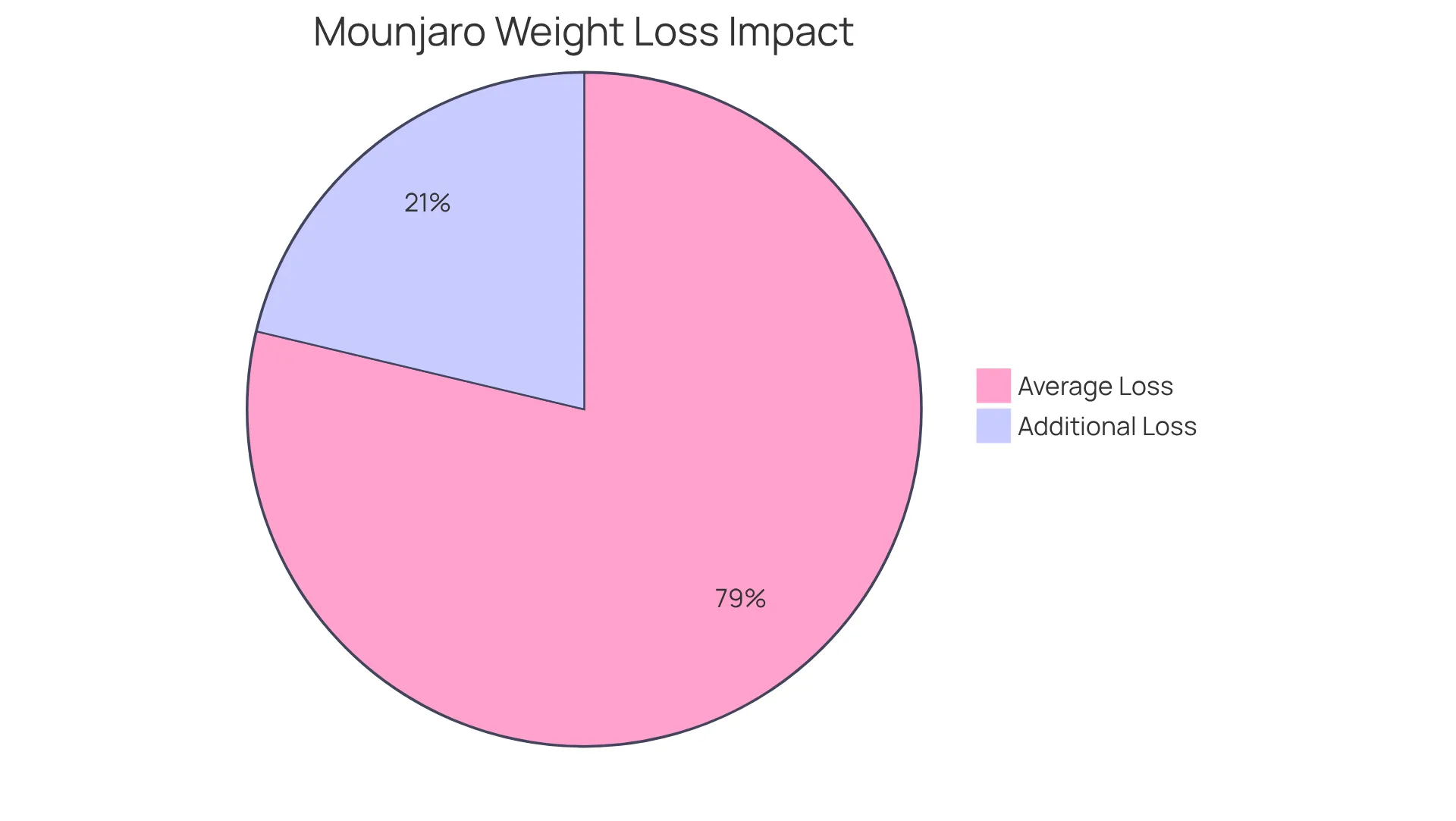 The blue segment shows the average percentage of body mass lost through Mounjaro, while the green segment represents the extra weight loss achieved after continuing the treatment. Together, they highlight how Mounjaro contributes to successful weight loss.