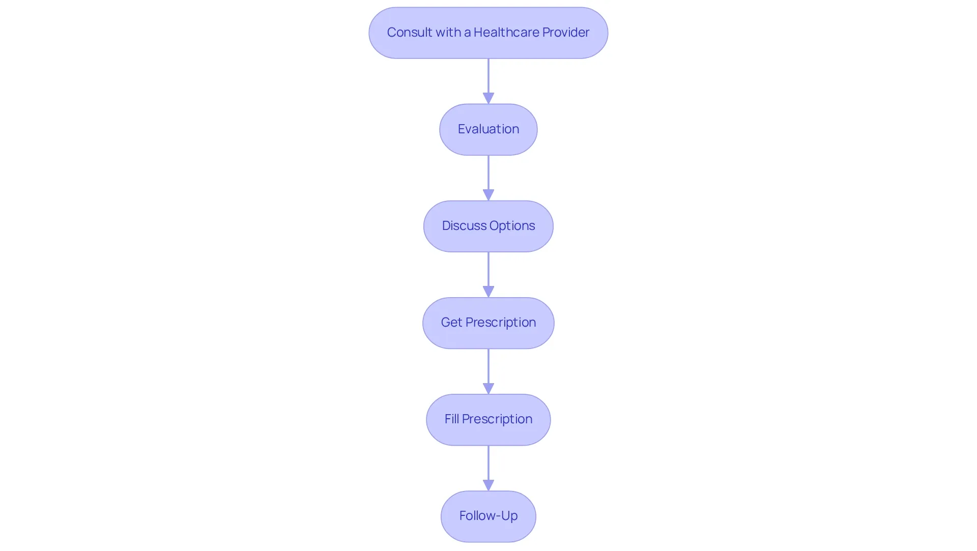 Each box represents a step in the process of getting a GLP-1 prescription. Follow the arrows to see the order of actions — starting from the initial consultation to the final follow-up, ensuring you understand the journey clearly. Each box represents a step in the process of getting a GLP-1 prescription. Follow the arrows to see the order of actions — starting from the initial consultation to the final follow-up, ensuring you understand the journey clearly.