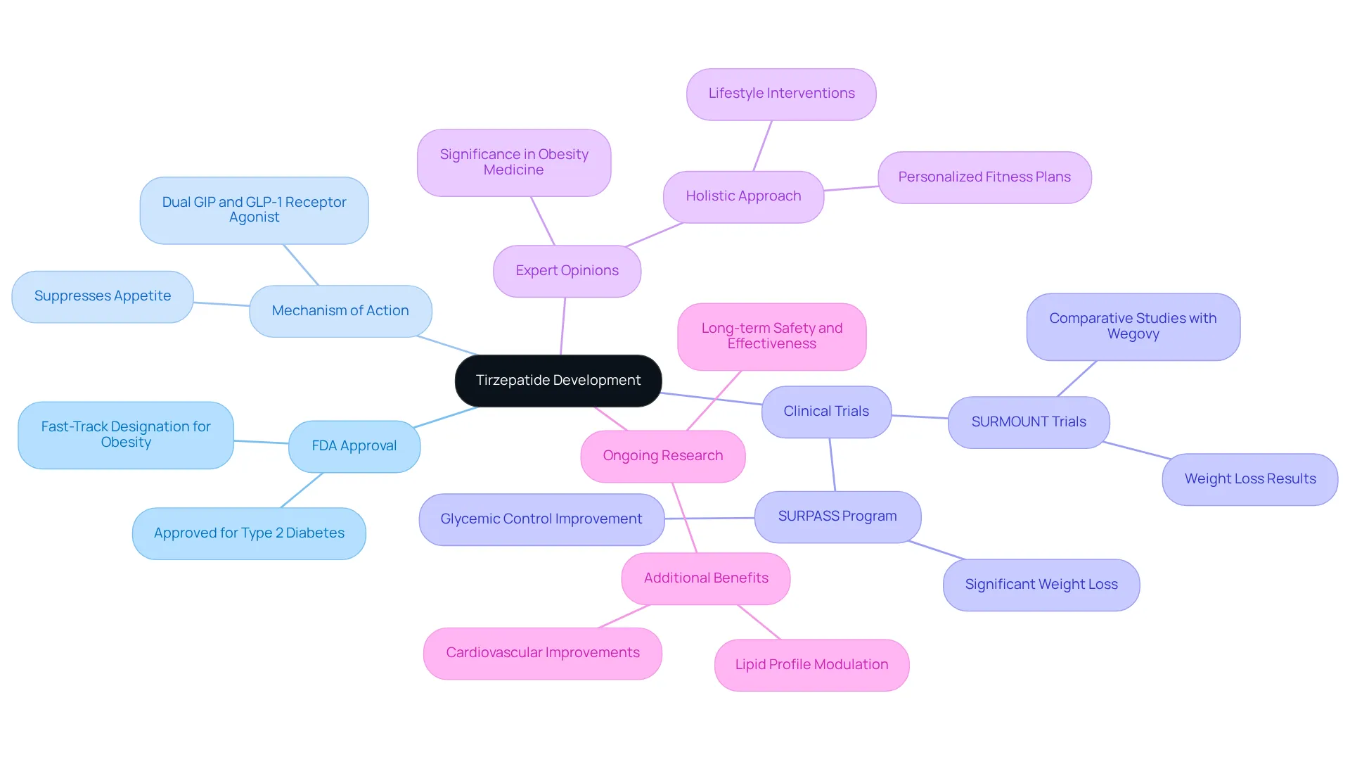 This mindmap starts with the main topic in the center and expands into various related aspects of tirzepatide, showing how each part contributes to understanding this innovative medication. This mindmap starts with the main topic in the center and expands into various related aspects of tirzepatide, showing how each part contributes to understanding this innovative medication.