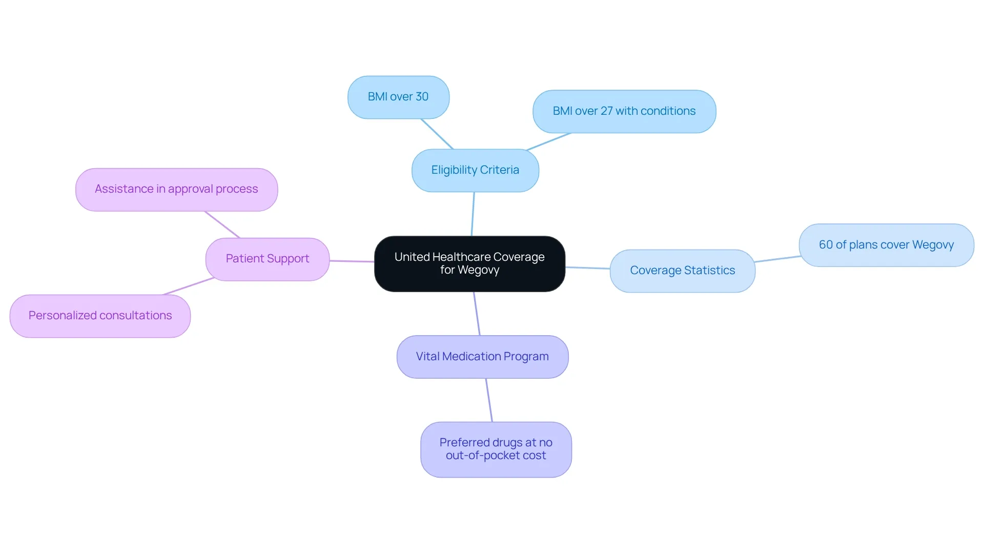 This mindmap outlines key aspects of United Healthcare's coverage for Wegovy. Start at the center to see the main topic, then follow the branches to explore eligibility criteria, coverage statistics, and patient support options. This mindmap outlines key aspects of United Healthcare's coverage for Wegovy. Start at the center to see the main topic, then follow the branches to explore eligibility criteria, coverage statistics, and patient support options.