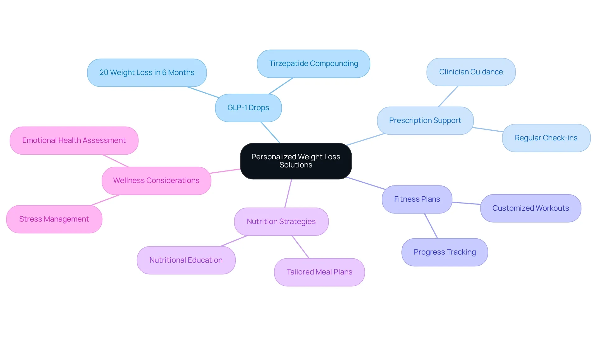 Start at the center with the main solution, then follow the branches to explore different strategies and benefits that contribute to a successful weight loss journey. Start at the center with the main solution, then follow the branches to explore different strategies and benefits that contribute to a successful weight loss journey.