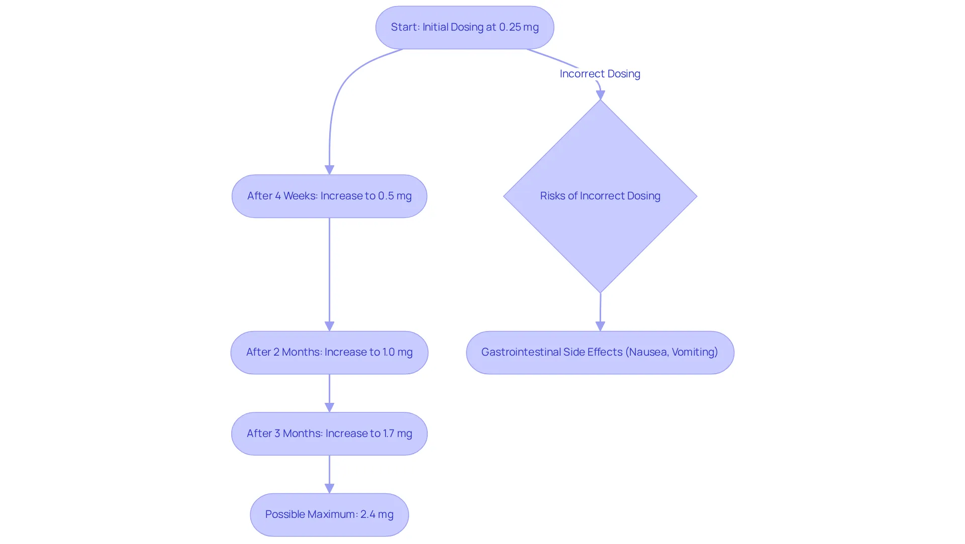 This flowchart shows the recommended dosing schedule for semaglutide, starting from an initial dose and progressively increasing it. The red section highlights the risks associated with incorrect dosing, emphasizing the importance of following the prescribed regimen. This flowchart shows the recommended dosing schedule for semaglutide, starting from an initial dose and progressively increasing it. The red section highlights the risks associated with incorrect dosing, emphasizing the importance of following the prescribed regimen.