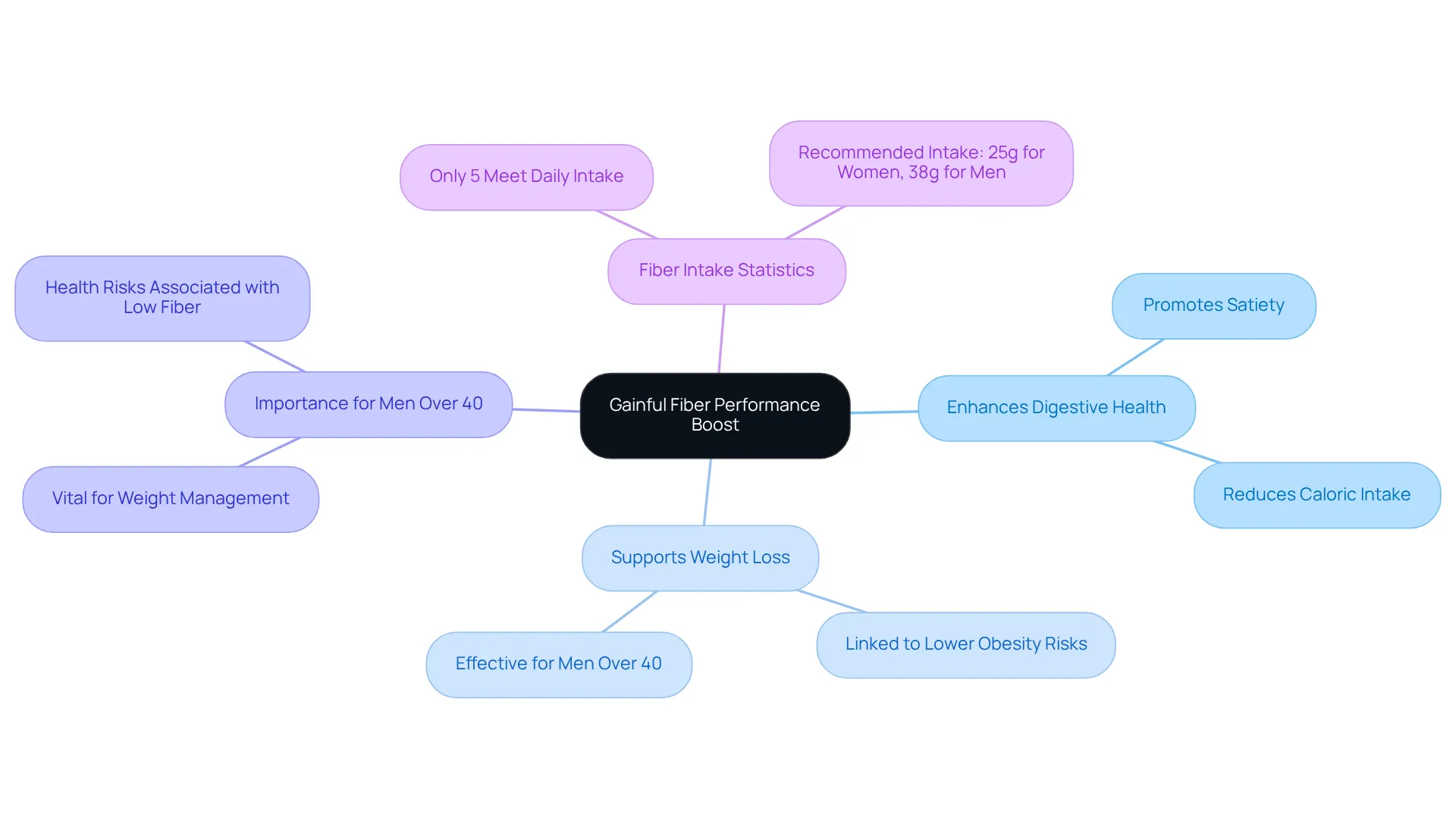The center shows the main product, and each branch represents a benefit or important statistic related to fiber. Follow the branches to see how fiber helps in weight loss and digestive health, especially for men over 40.
