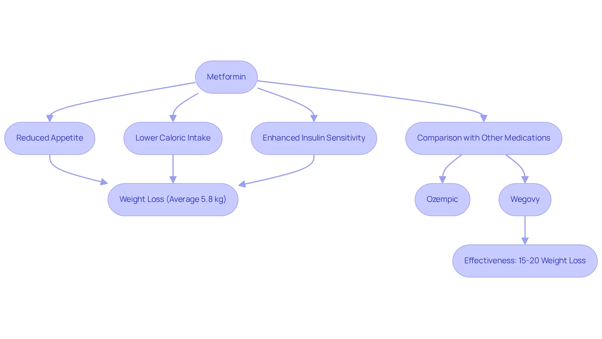 This flowchart shows how Metformin works to help with weight loss. It starts with the medication and branches out to the effects it has on appetite and insulin, leading to actual weight loss results. The comparison with other medications helps to understand the broader context of weight loss solutions. This flowchart shows how Metformin works to help with weight loss. It starts with the medication and branches out to the effects it has on appetite and insulin, leading to actual weight loss results. The comparison with other medications helps to understand the broader context of weight loss solutions.