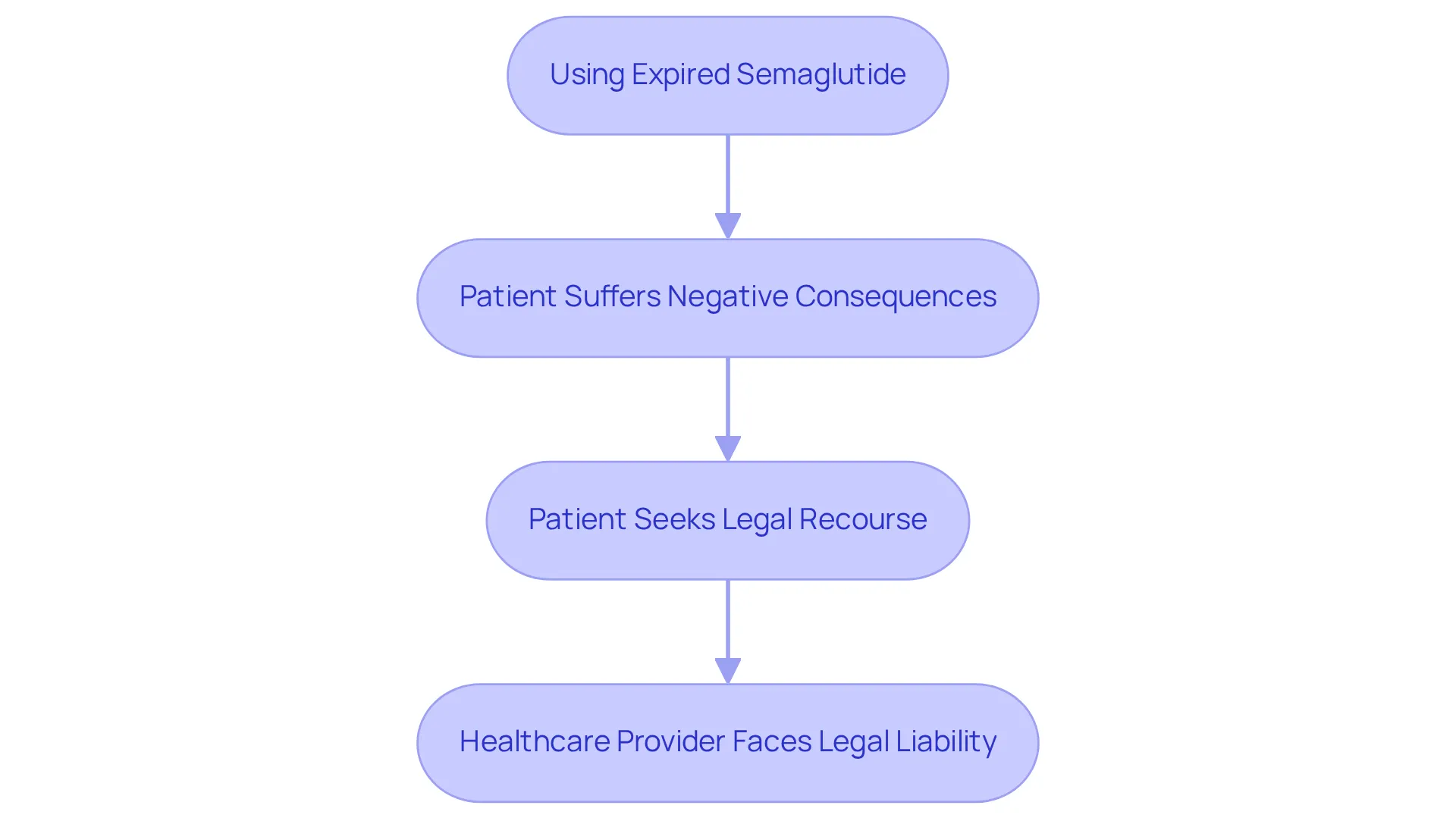 Follow the flow from using expired medication to the potential legal consequences. Each box represents a critical step in the situation, helping you visualize the risks involved. Follow the flow from using expired medication to the potential legal consequences. Each box represents a critical step in the situation, helping you visualize the risks involved.