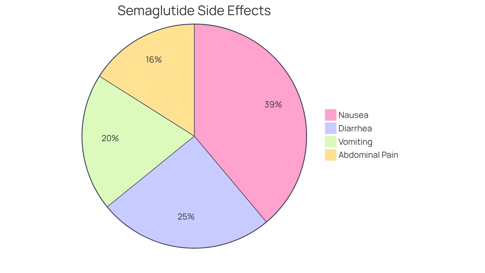 Each slice represents a type of side effect experienced by participants in clinical trials. The bigger the slice, the more common the side effect. For instance, nausea is the most frequently reported side effect. Each slice represents a type of side effect experienced by participants in clinical trials. The bigger the slice, the more common the side effect. For instance, nausea is the most frequently reported side effect.