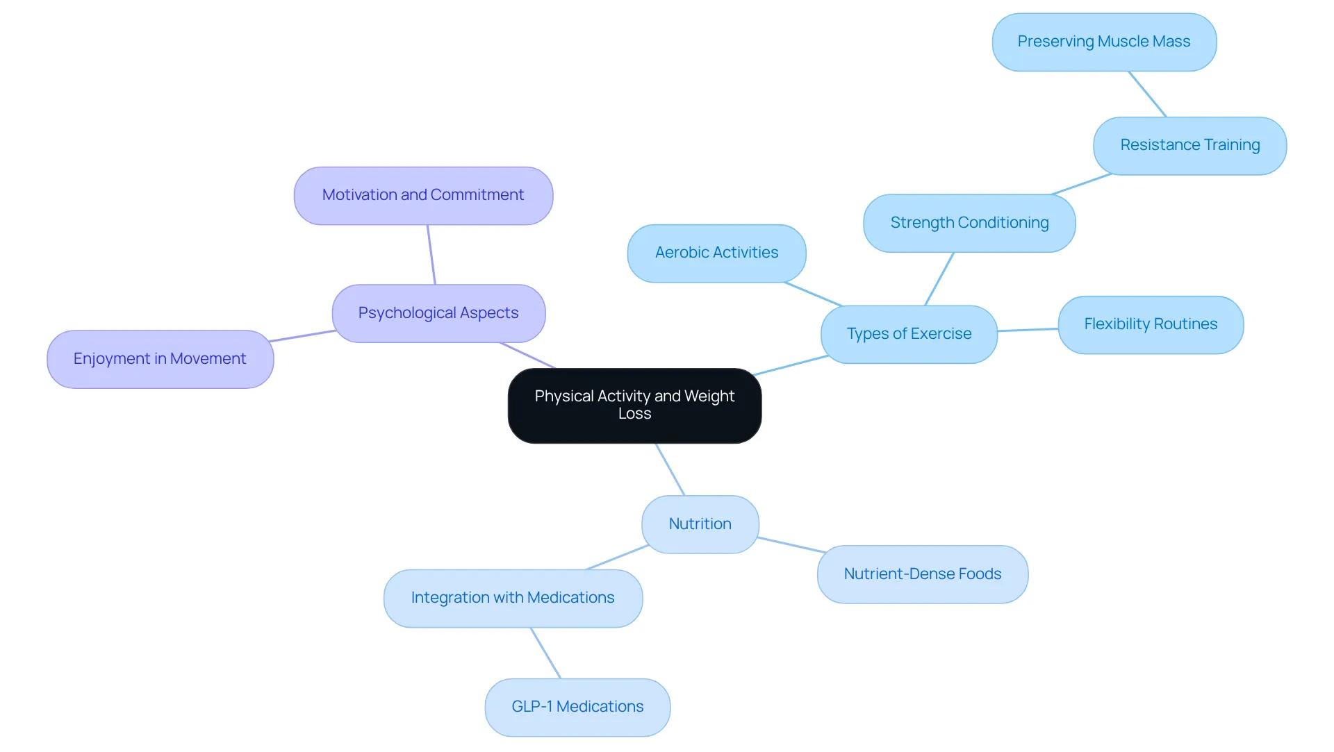 The center represents the importance of physical activity in weight loss. Each branch explores different aspects: types of exercises to engage in, the role of nutrition, and the psychological factors that keep you motivated. Follow the branches to see how they contribute to an effective weight loss strategy.