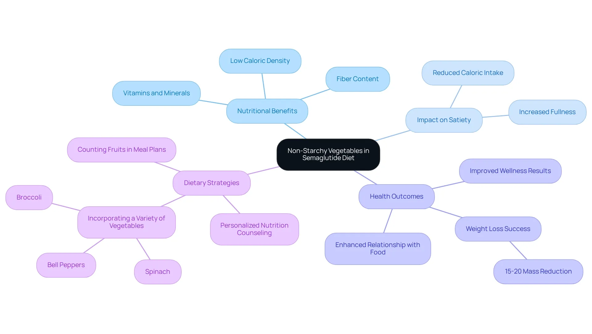 This mindmap highlights how non-starchy vegetables contribute to a successful diet. Each branch shows different aspects, including nutritional benefits and strategies for better health outcomes, making the information visually engaging and easy to understand. This mindmap highlights how non-starchy vegetables contribute to a successful diet. Each branch shows different aspects, including nutritional benefits and strategies for better health outcomes, making the information visually engaging and easy to understand.