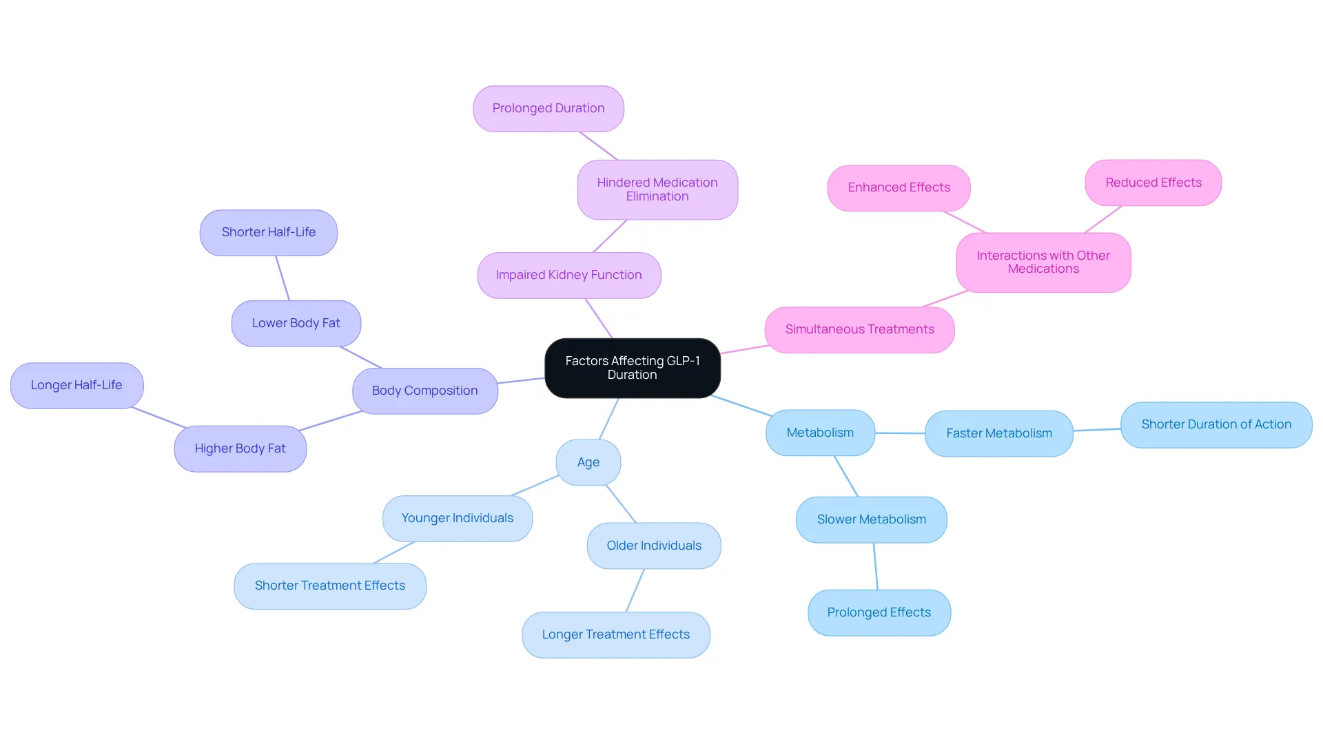 The central node represents the main topic. The branches illustrate different factors that can affect how long GLP-1 medications work in your body. Each branch can be explored to understand its specific influence.