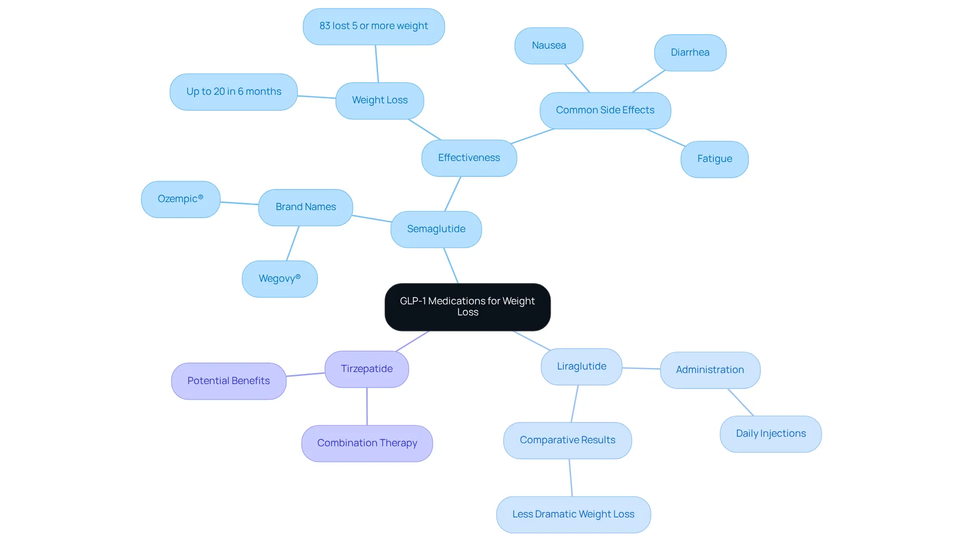 The central node represents the overall topic of GLP-1 medications for weight loss. Each branch details a specific medication, its characteristics, and effectiveness, helping you compare your options easily. The central node represents the overall topic of GLP-1 medications for weight loss. Each branch details a specific medication, its characteristics, and effectiveness, helping you compare your options easily.