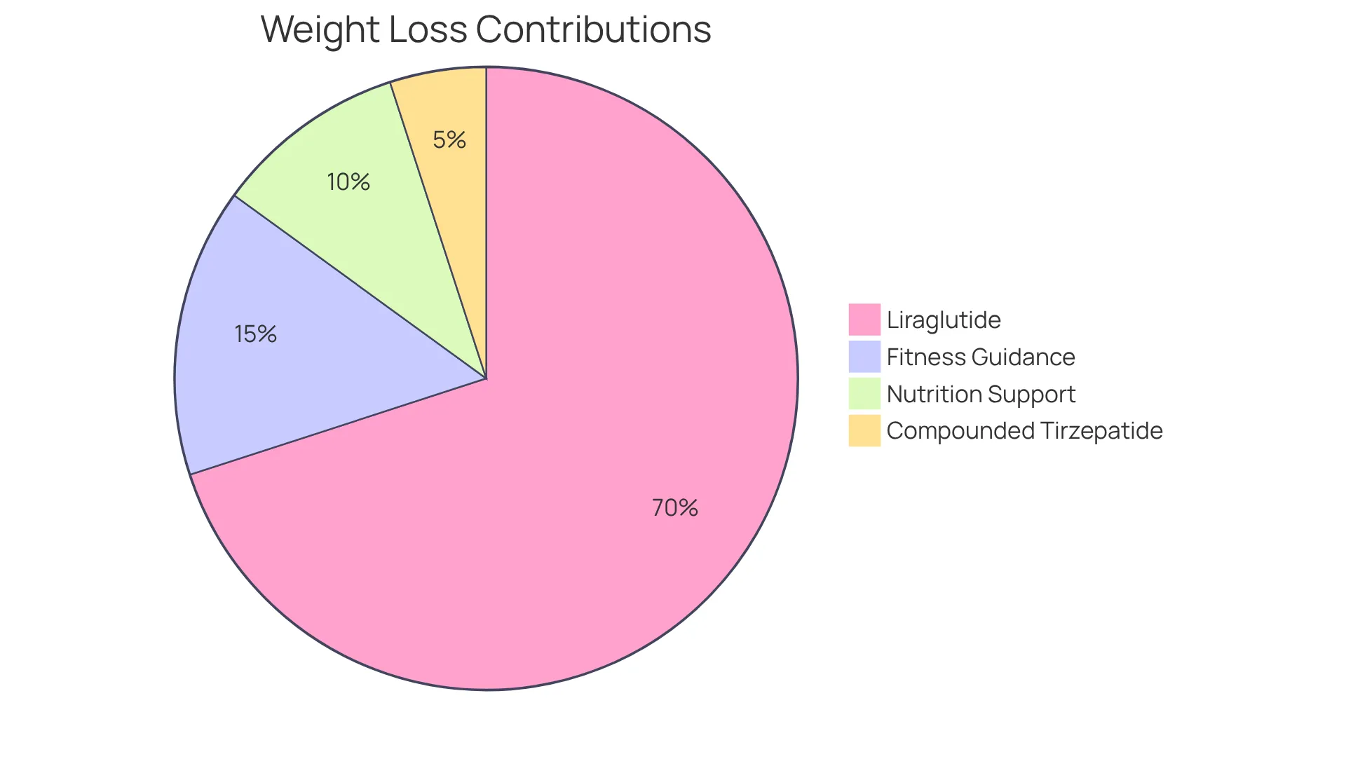 Each slice of the pie shows how different components contribute to your weight loss success — the bigger the slice, the more impact that component has on achieving your goals. Each slice of the pie shows how different components contribute to your weight loss success — the bigger the slice, the more impact that component has on achieving your goals.
