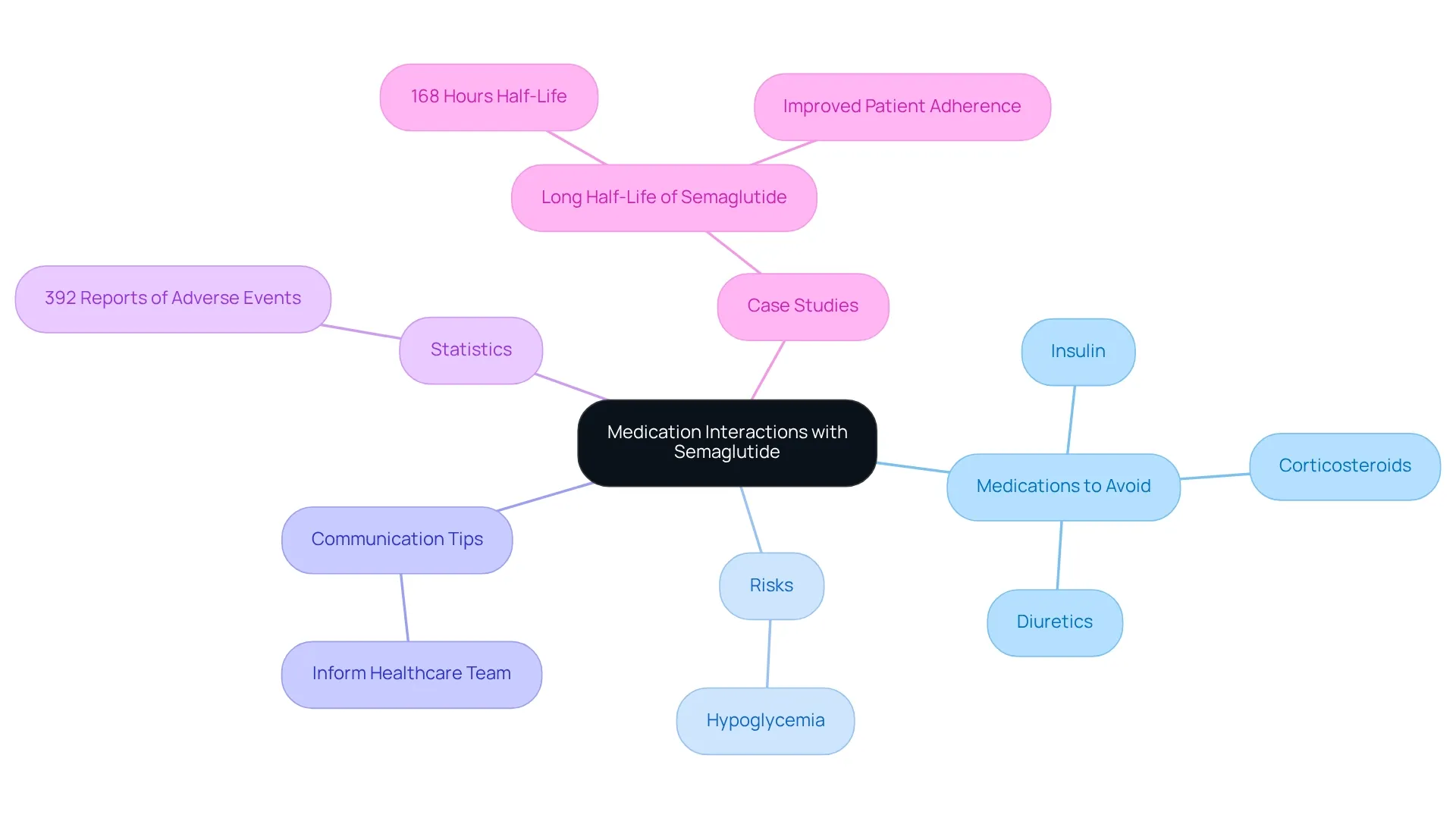 This mindmap shows how Semaglutide interacts with different medications. Each branch represents a key area to consider for safe treatment. The more you know about these interactions, the better you can manage your health.