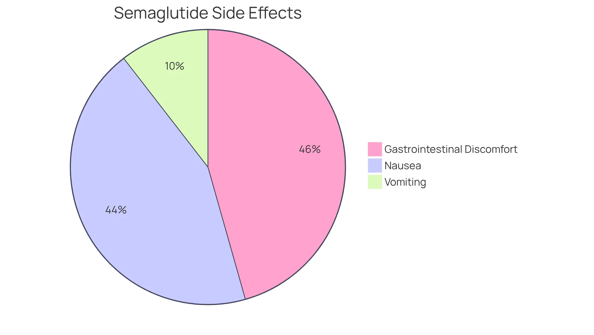 Each slice of the pie shows how many people experienced that side effect during their treatment — the larger the slice, the more common the symptom. Each slice of the pie shows how many people experienced that side effect during their treatment — the larger the slice, the more common the symptom.