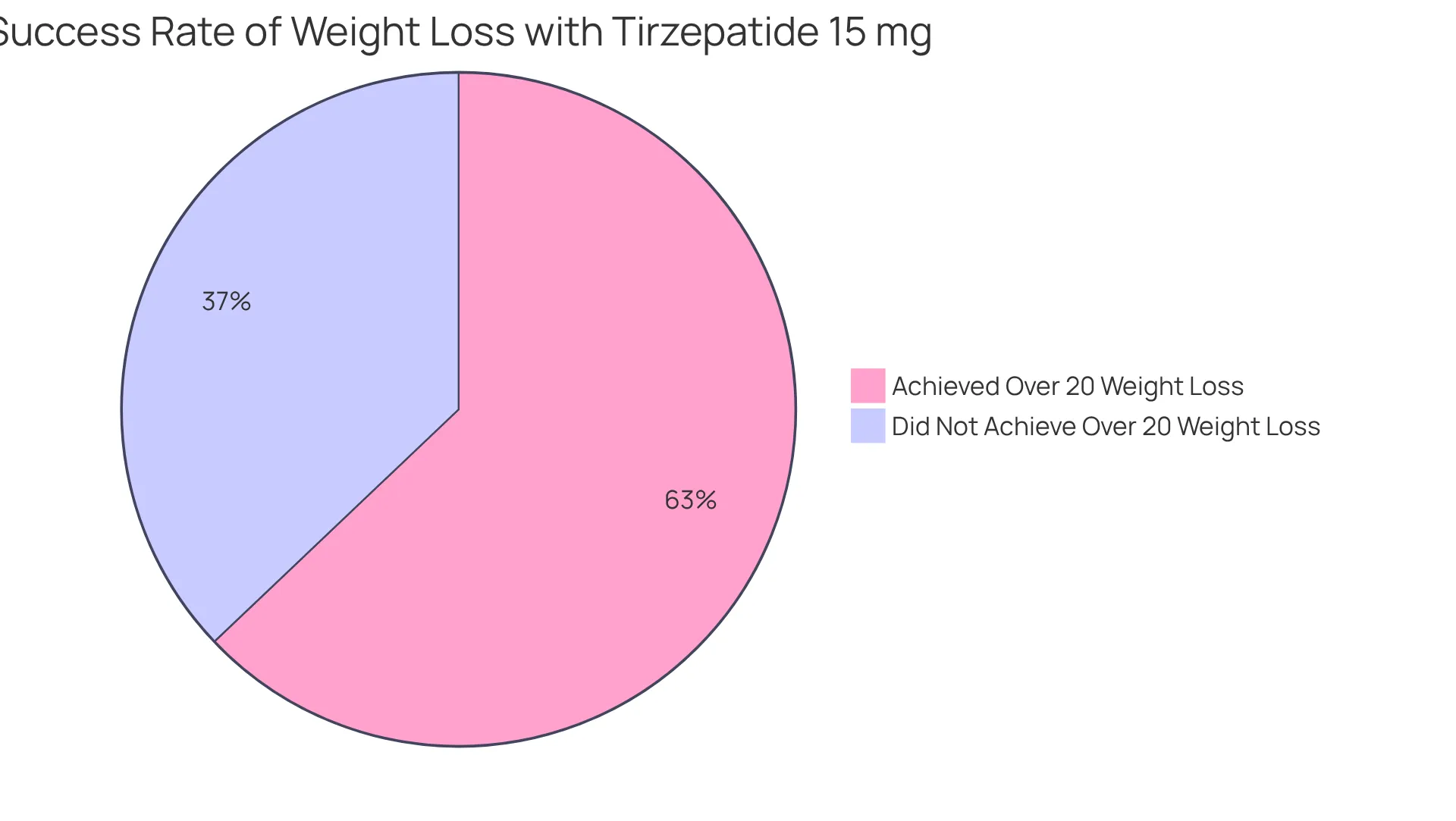The green slice shows the percentage of individuals who successfully lost over 20% of their body mass, while the gray slice represents those who did not achieve this level of success.