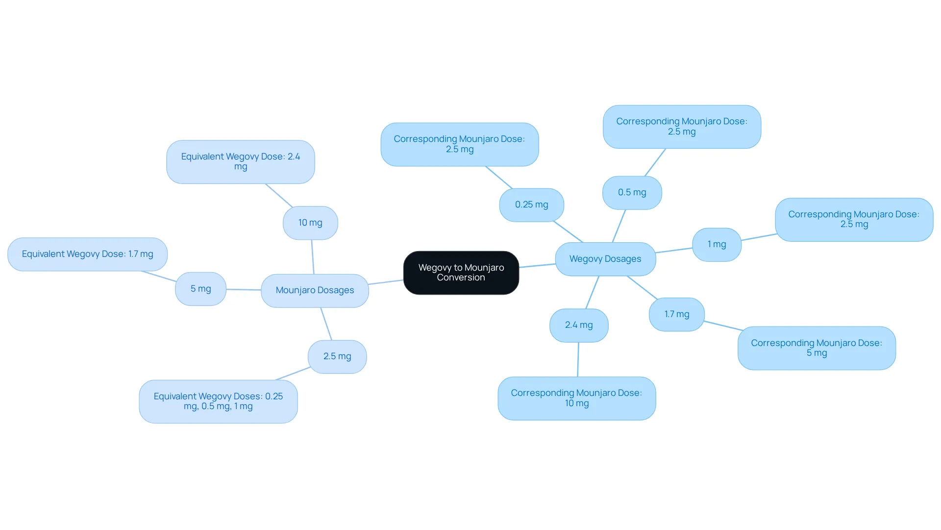 In this mindmap, the central idea is the conversion between Wegovy and Mounjaro. Each Wegovy dosage branches out to its corresponding Mounjaro dosage, helping you visualize how the two medications relate to each other.