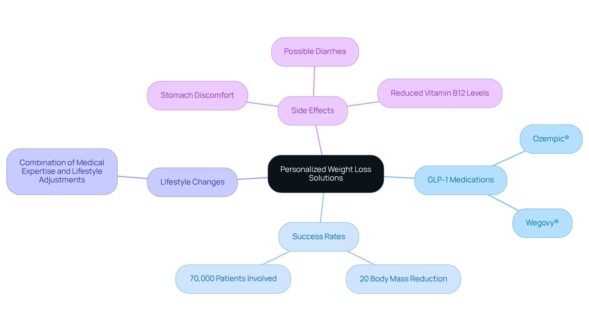 The center represents the overall theme of weight loss solutions. Each branch explores a different aspect, such as medications and their success, helping you visualize the connections and options available. The center represents the overall theme of weight loss solutions. Each branch explores a different aspect, such as medications and their success, helping you visualize the connections and options available.