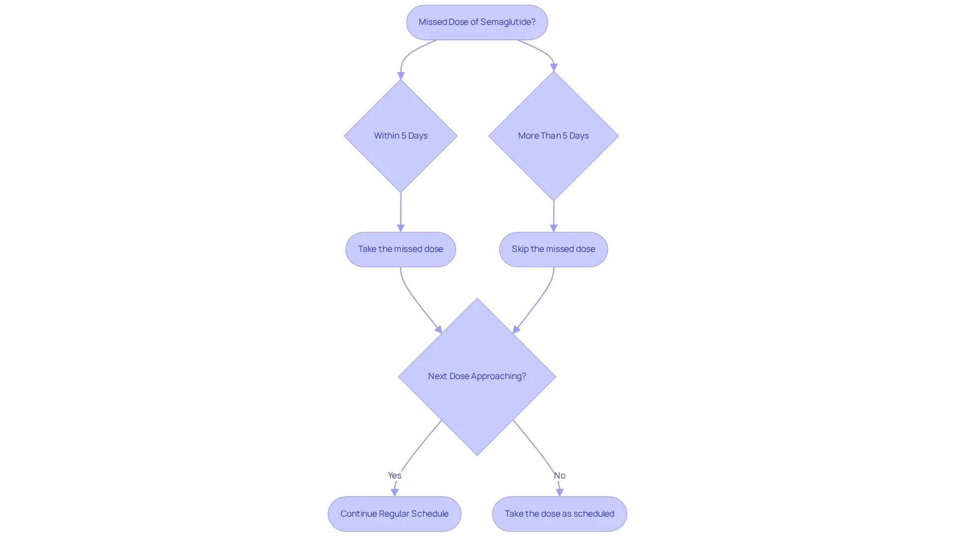 This flowchart helps you navigate what to do if you miss a dose of semaglutide. Follow the arrows to make sure you're taking the right steps based on when you realized you missed a dose.