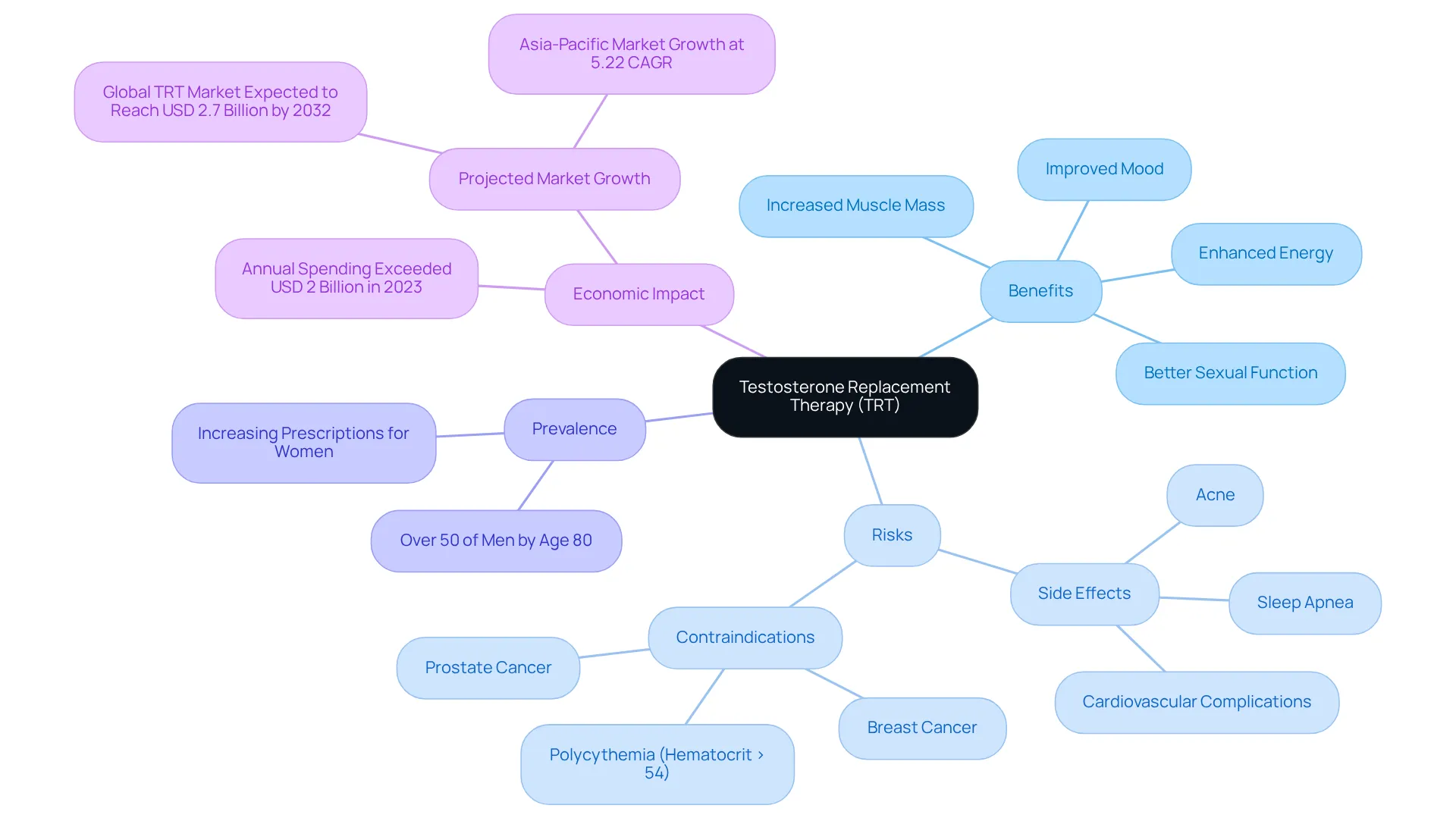 The central node represents TRT, with branches showing the various important aspects like its benefits and risks. Each branch leads to more detailed points, helping you understand the full picture of TRT in a simple, organized way.
