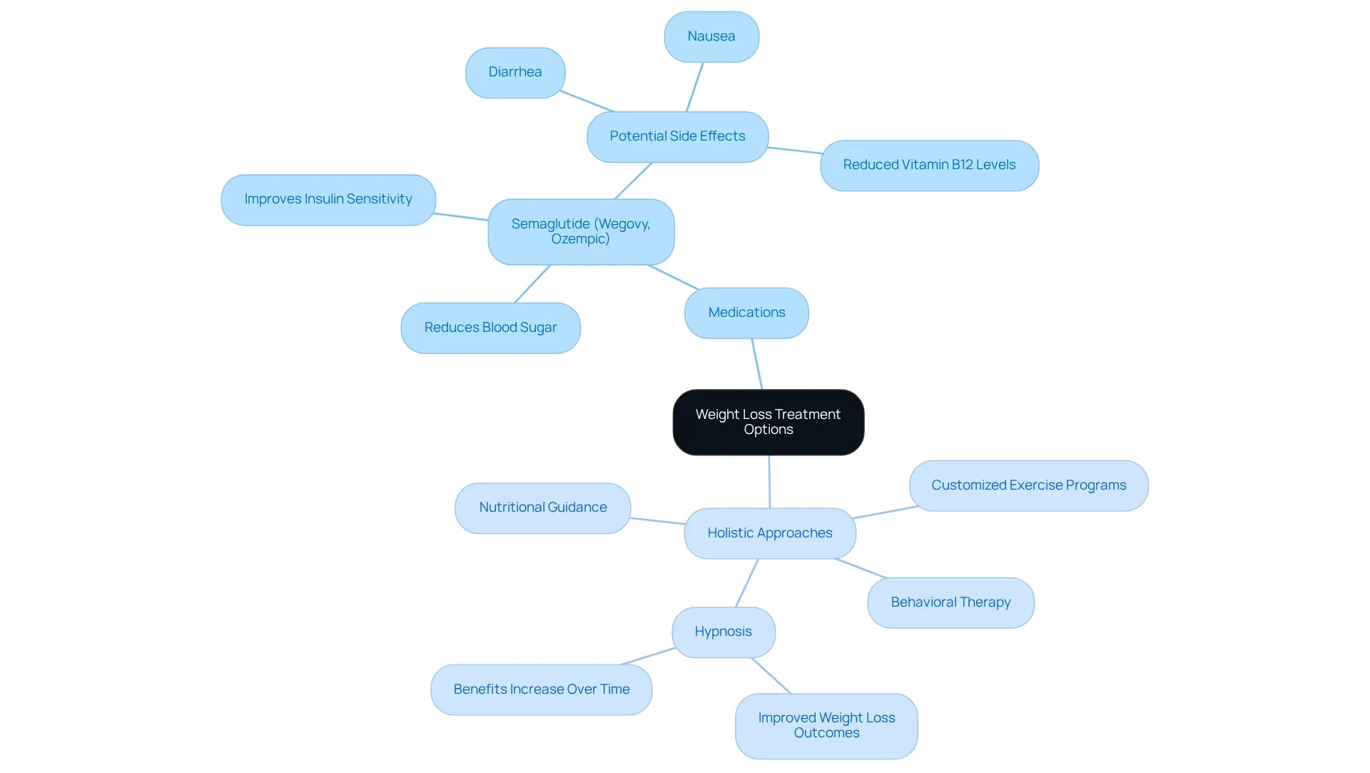 Central node represents overall weight loss strategies; branches indicate medications and holistic methods, with distinct colors denoting each category. Central node represents overall weight loss strategies; branches indicate medications and holistic methods, with distinct colors denoting each category.