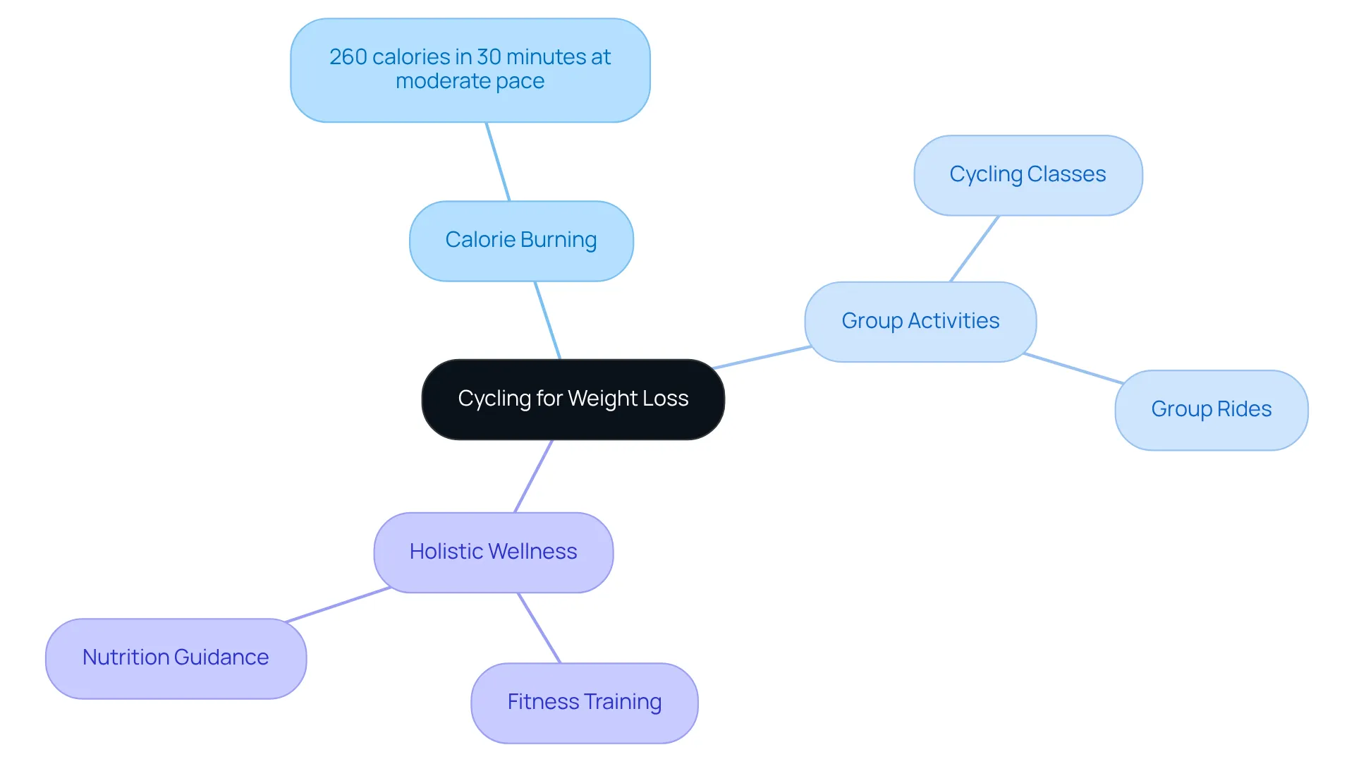 The central node represents the main topic — cycling for weight loss. Follow the branches to explore calorie burning, benefits of group activities, and how they tie into overall wellness. The central node represents the main topic — cycling for weight loss. Follow the branches to explore calorie burning, benefits of group activities, and how they tie into overall wellness.
