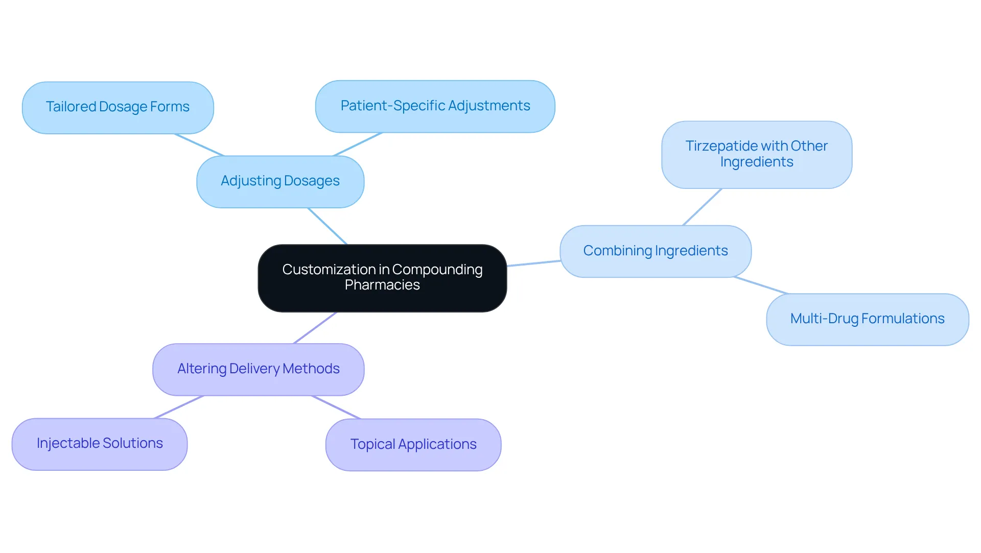 The central node represents the overall theme of customization, while the branches illustrate the specific methods through which compounding pharmacies tailor treatments. Each color-coded branch helps differentiate the various customization aspects for better understanding. The central node represents the overall theme of customization, while the branches illustrate the specific methods through which compounding pharmacies tailor treatments. Each color-coded branch helps differentiate the various customization aspects for better understanding.