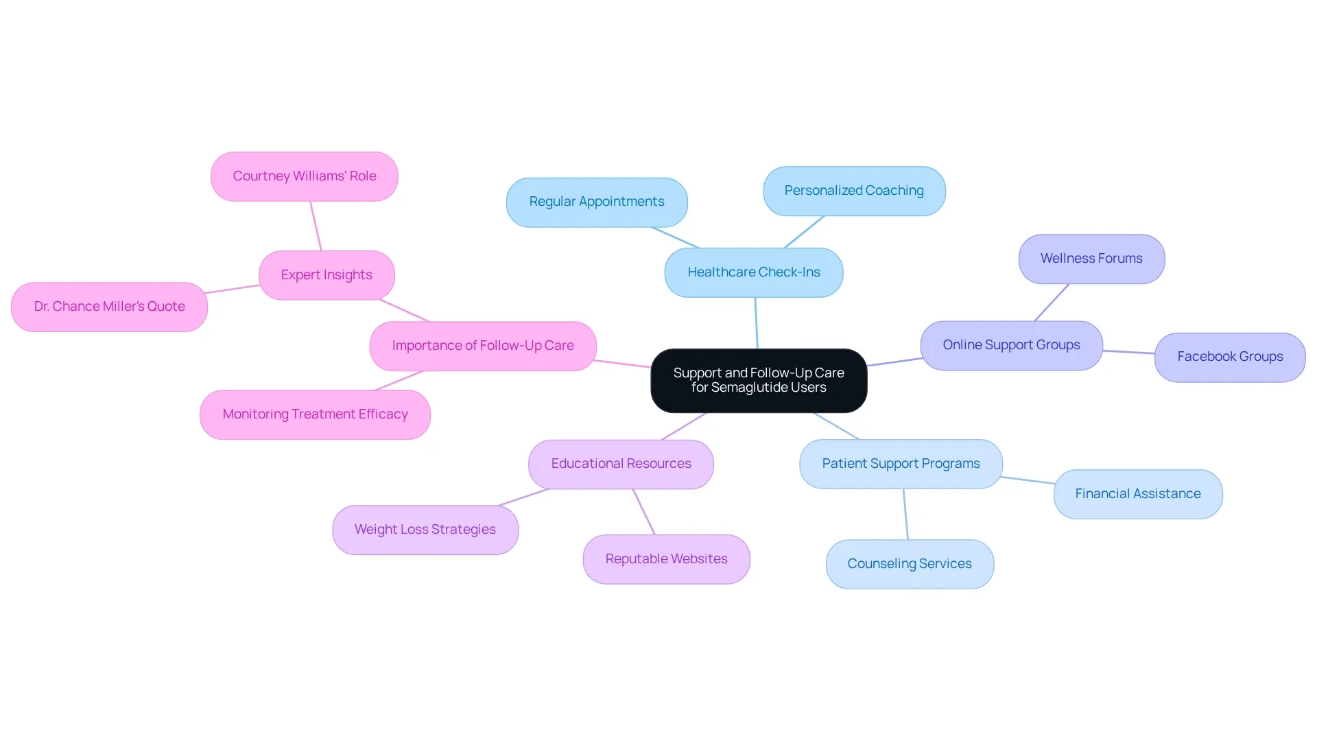 The center shows the main focus on support and care, while each branch highlights different avenues for assistance that can enhance treatment effectiveness — explore each branch to discover how they can help you. The center shows the main focus on support and care, while each branch highlights different avenues for assistance that can enhance treatment effectiveness — explore each branch to discover how they can help you.