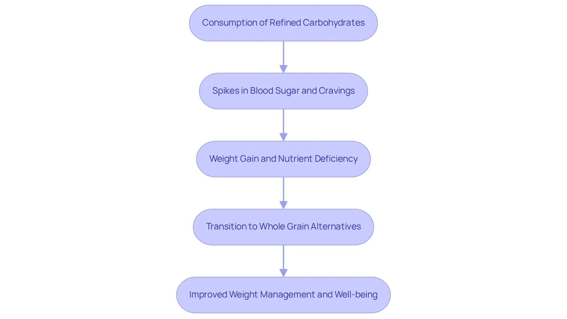 Each box represents a stage in the dietary transition, with arrows indicating the flow of consequences and benefits.