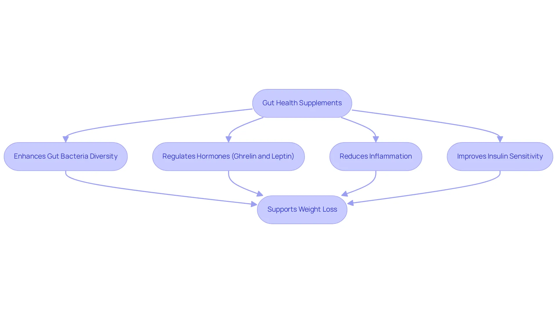 This flowchart shows how gut health supplements work: starting with the supplements, follow the arrows to see how they help improve gut bacteria, regulate appetite hormones, reduce inflammation, and ultimately support weight loss. This flowchart shows how gut health supplements work: starting with the supplements, follow the arrows to see how they help improve gut bacteria, regulate appetite hormones, reduce inflammation, and ultimately support weight loss.