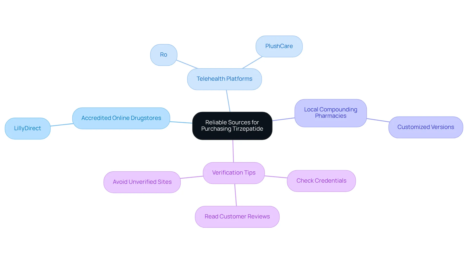The center represents your main goal of finding trustworthy sources for tirzepatide. Each branch leads you to different types of sources and important tips to ensure safety and reliability. The center represents your main goal of finding trustworthy sources for tirzepatide. Each branch leads you to different types of sources and important tips to ensure safety and reliability.