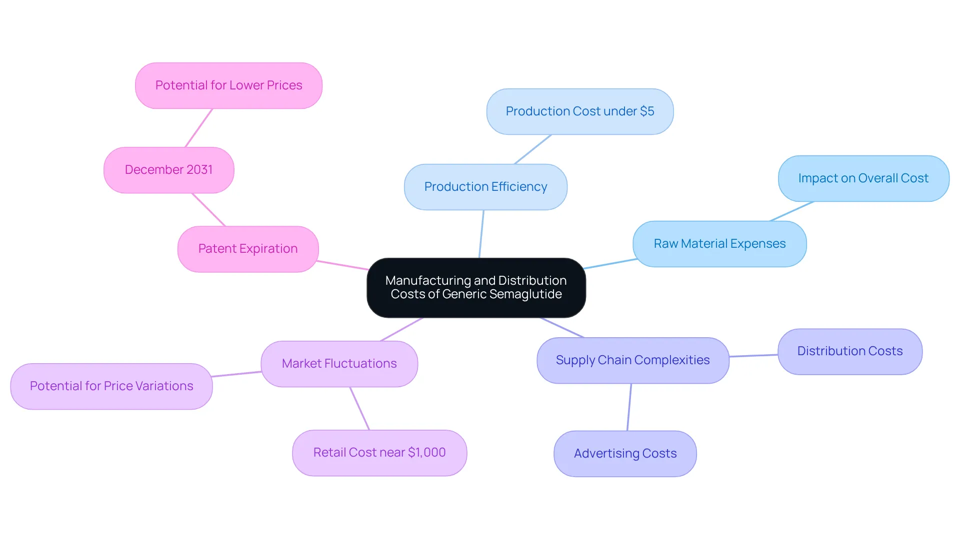 At the center is the overall cost of generic semaglutide. Follow the branches to learn about the factors that influence pricing and the future changes that could make it more affordable. At the center is the overall cost of generic semaglutide. Follow the branches to learn about the factors that influence pricing and the future changes that could make it more affordable.