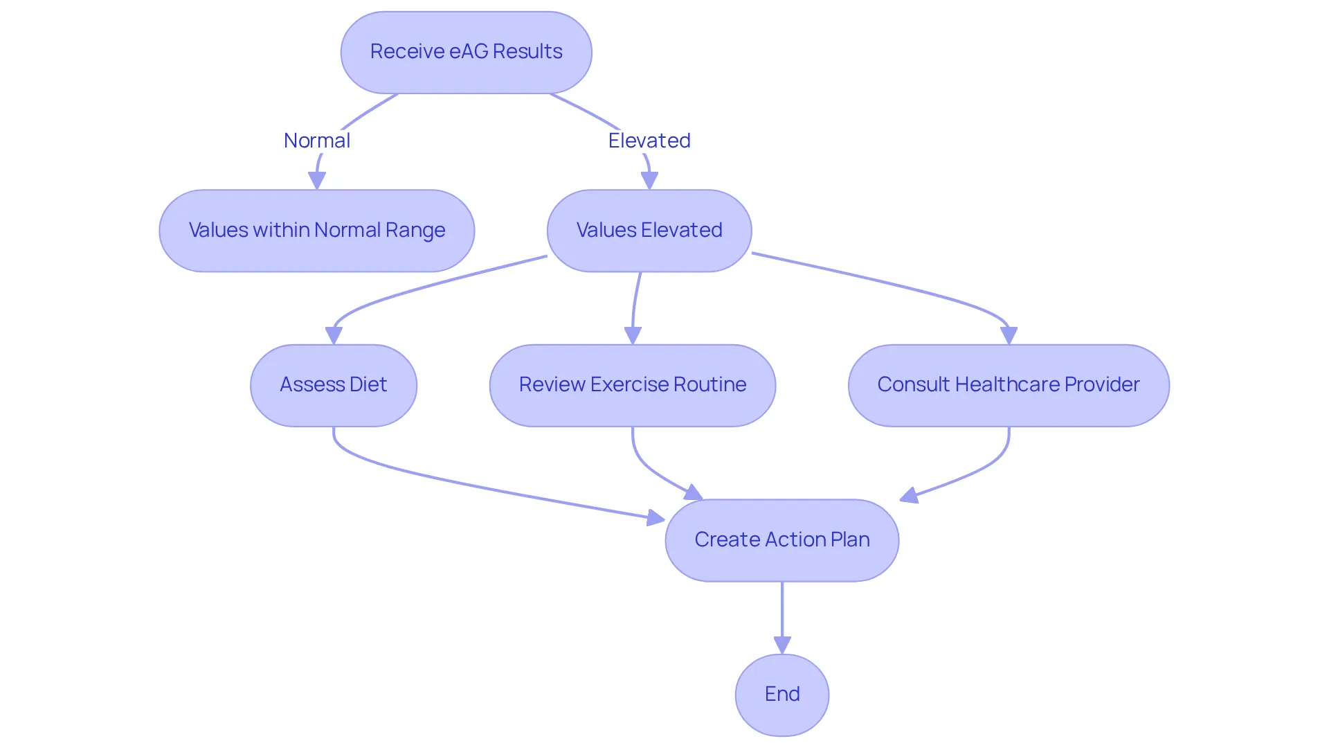 This flowchart guides you through what to do after receiving your eAG results. If your values are normal, you're on track! If they're elevated, follow the steps to assess and take action with your healthcare provider. This flowchart guides you through what to do after receiving your eAG results. If your values are normal, you're on track! If they're elevated, follow the steps to assess and take action with your healthcare provider.