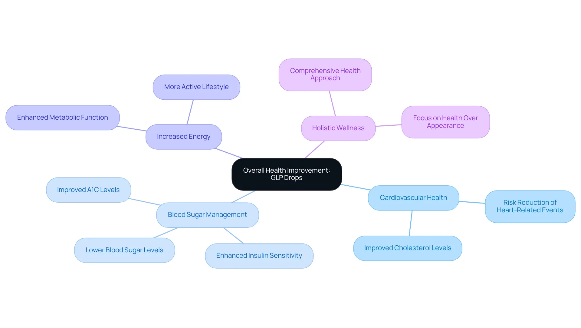 The central idea is the overall health improvement from GLP drops. Each branch represents a specific health benefit, and sub-branches provide details or related considerations. This structure helps visualize the comprehensive impact of GLP on health. The central idea is the overall health improvement from GLP drops. Each branch represents a specific health benefit, and sub-branches provide details or related considerations. This structure helps visualize the comprehensive impact of GLP on health.