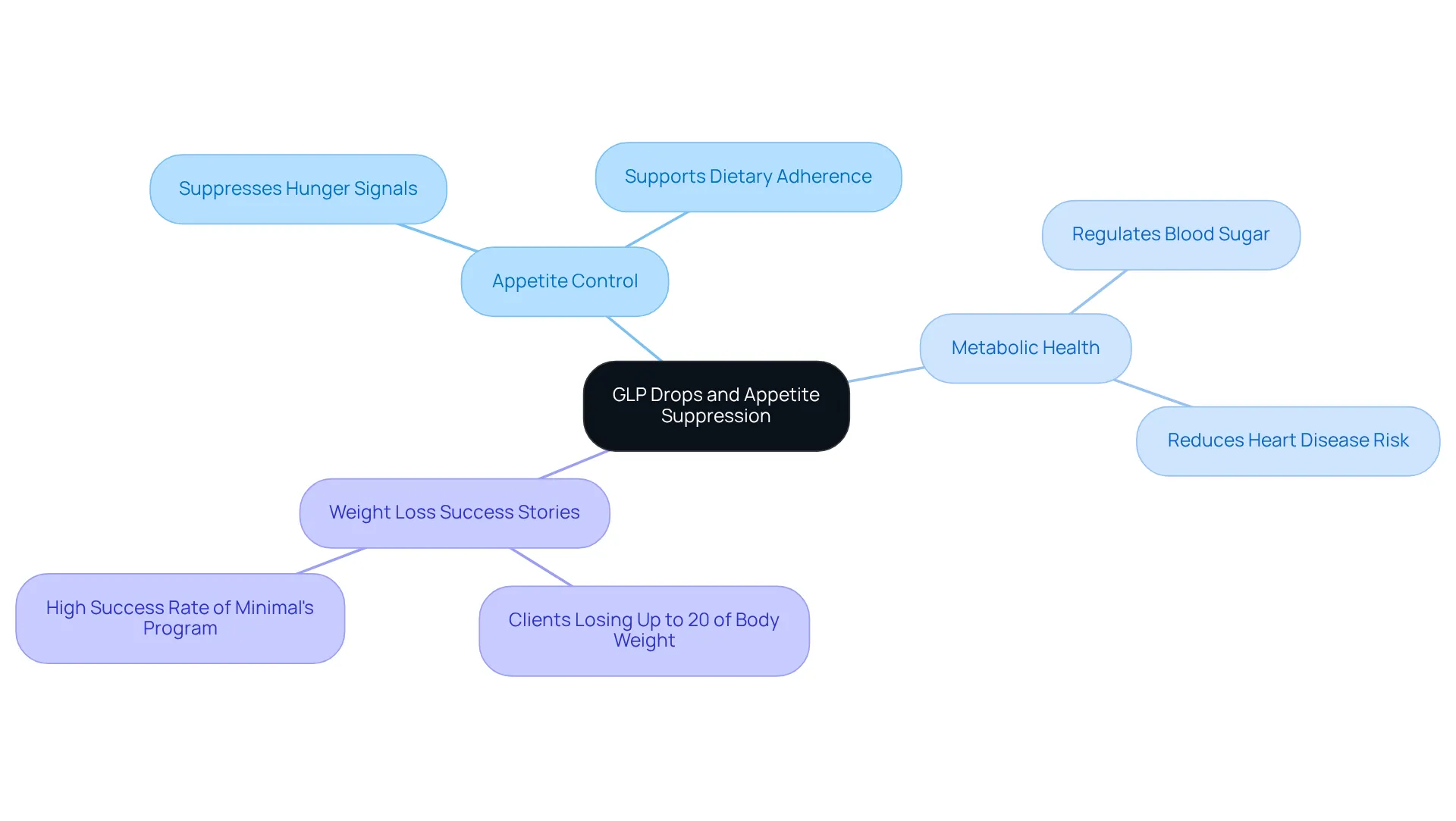 The center represents GLP drops, with branches showing how they help with appetite control, improve metabolism, and contribute to weight loss success. Each branch highlights important benefits and outcomes. The center represents GLP drops, with branches showing how they help with appetite control, improve metabolism, and contribute to weight loss success. Each branch highlights important benefits and outcomes.