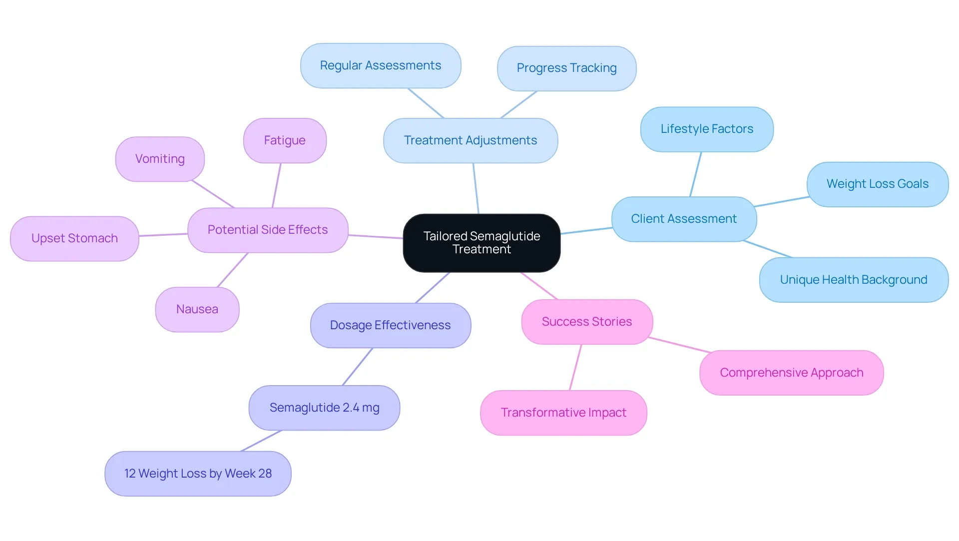 The central node represents the main theme of personalized treatment. Branches illustrate different aspects that contribute to successful outcomes. Follow the branches to explore how each component plays a role in achieving health goals. The central node represents the main theme of personalized treatment. Branches illustrate different aspects that contribute to successful outcomes. Follow the branches to explore how each component plays a role in achieving health goals.