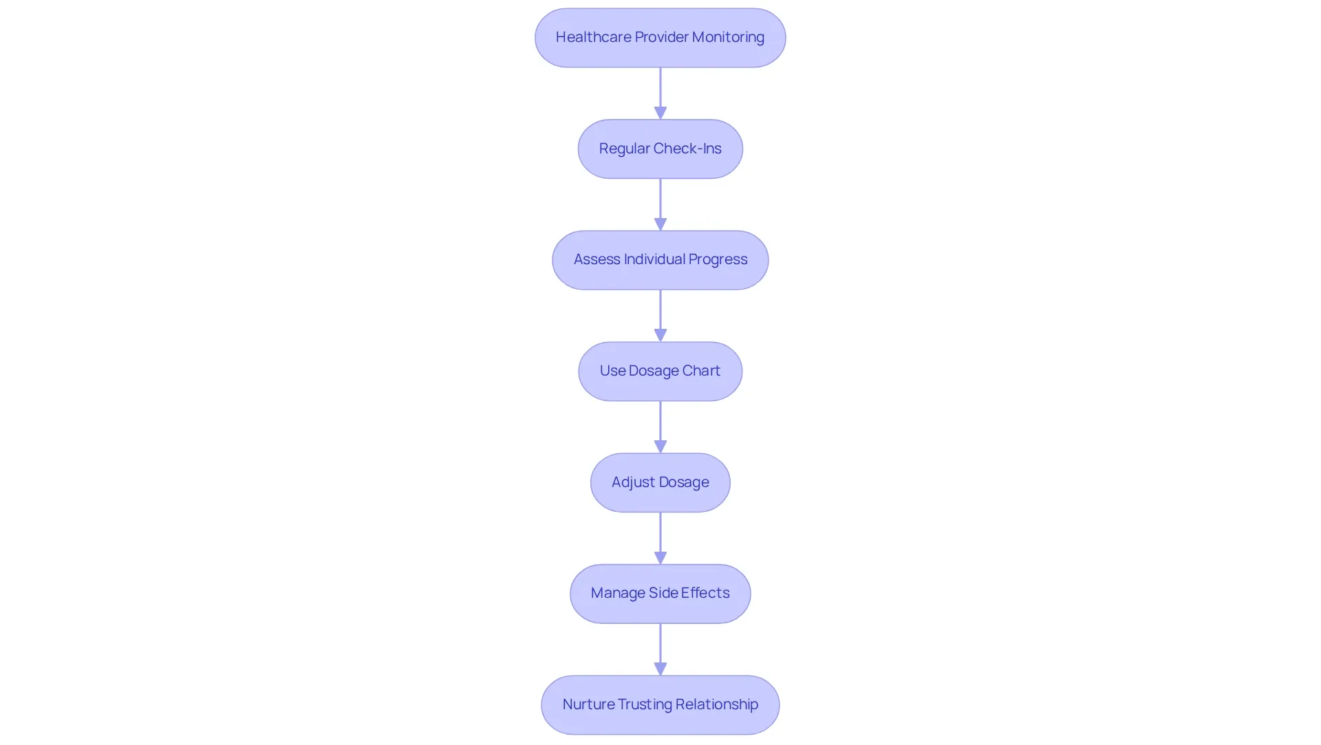 This flowchart illustrates the steps taken in healthcare monitoring for semaglutide. Each box represents a key action, showing how regular check-ins lead to treatment adjustments and the importance of provider relationships in achieving successful health outcomes. This flowchart illustrates the steps taken in healthcare monitoring for semaglutide. Each box represents a key action, showing how regular check-ins lead to treatment adjustments and the importance of provider relationships in achieving successful health outcomes.