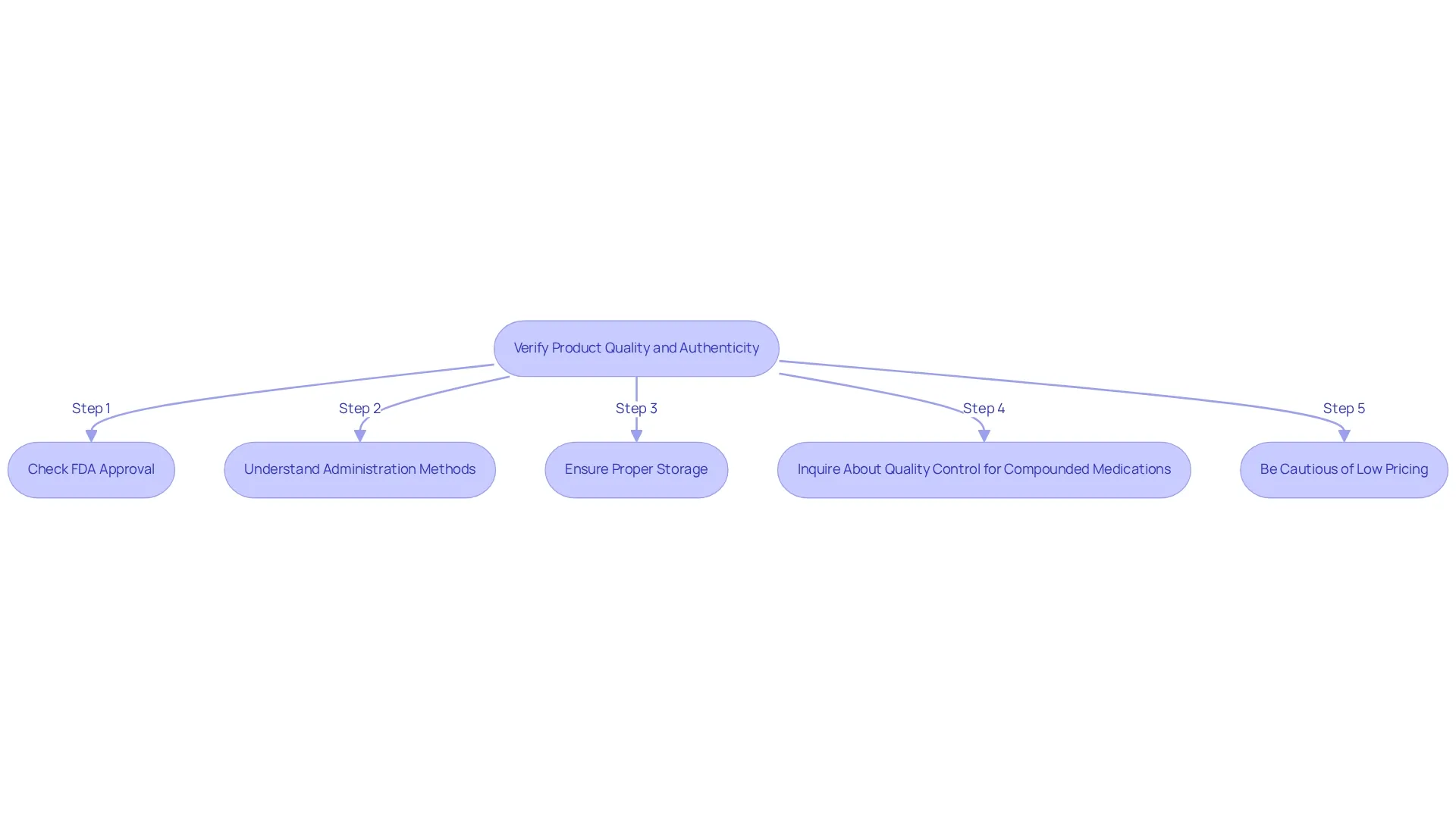 Each box in the flowchart represents a key step in ensuring the quality and authenticity of medication. Follow the arrows to see the order of steps to take for informed purchasing decisions. Each box in the flowchart represents a key step in ensuring the quality and authenticity of medication. Follow the arrows to see the order of steps to take for informed purchasing decisions.