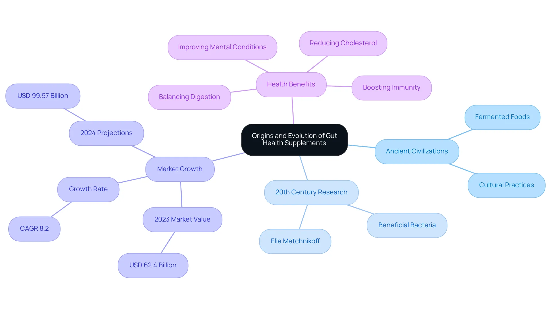 The central node represents the overall topic, while branches and sub-branches illustrate key historical milestones and benefits—follow the connections to see how gut health has developed over time. The central node represents the overall topic, while branches and sub-branches illustrate key historical milestones and benefits—follow the connections to see how gut health has developed over time.