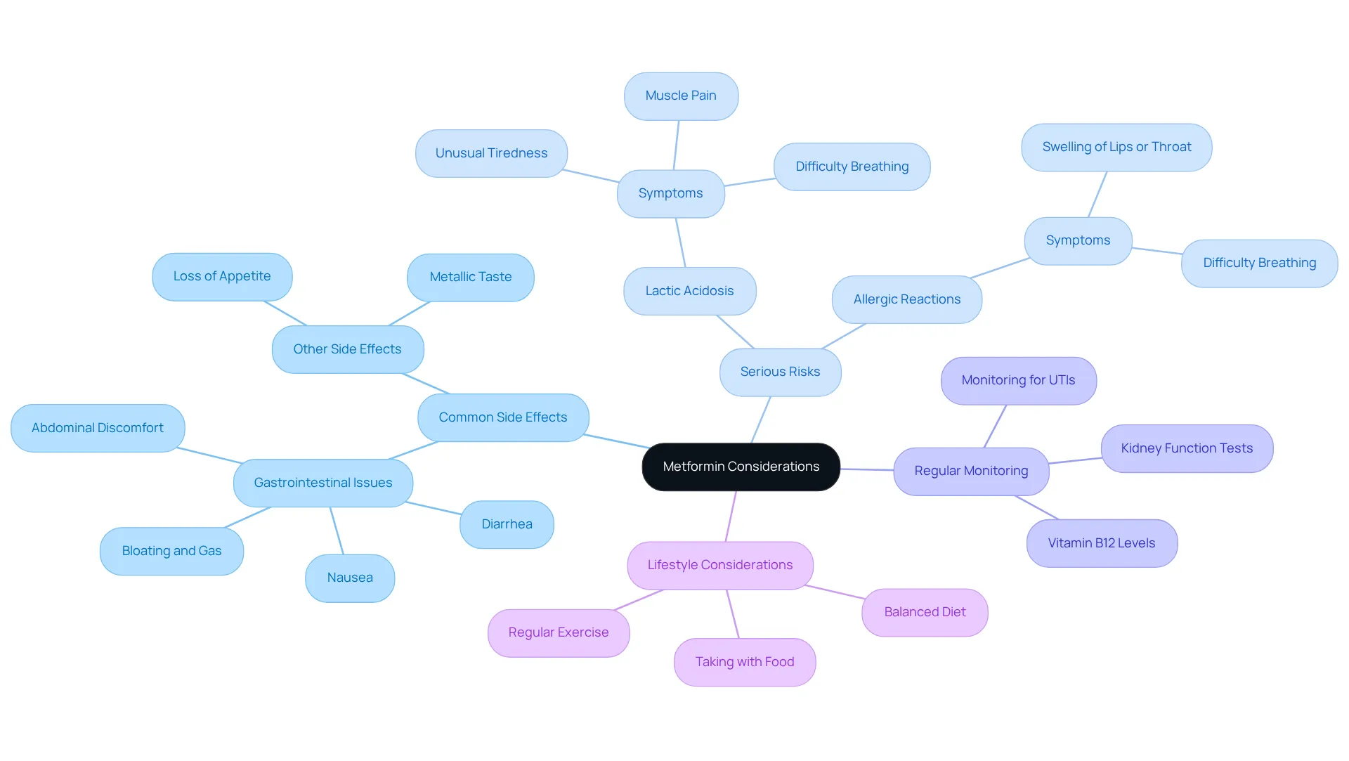 In the center, we have Metformin considerations. Each branch represents a different aspect of using Metformin — follow the branches to see specific details about side effects, risks, and how to effectively use this medication. In the center, we have Metformin considerations. Each branch represents a different aspect of using Metformin — follow the branches to see specific details about side effects, risks, and how to effectively use this medication.