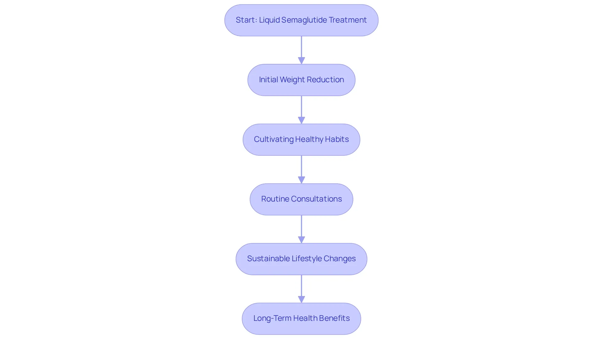 Each box represents a step in the weight management journey. Follow the arrows to see how each step leads to the next, ultimately aiming for long-term health and wellness. Each box represents a step in the weight management journey. Follow the arrows to see how each step leads to the next, ultimately aiming for long-term health and wellness.