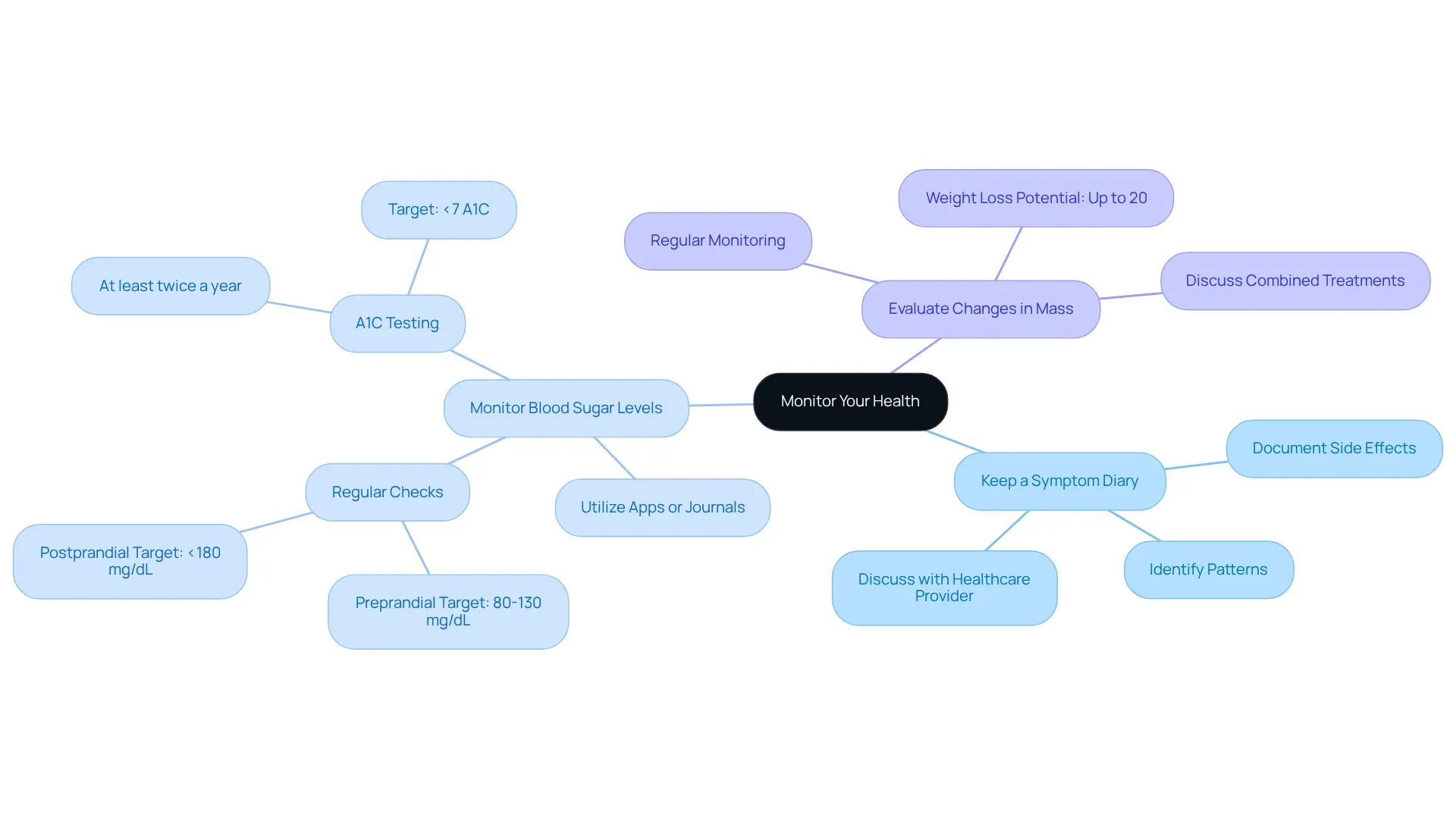 Start at the center with the main theme of monitoring health. Follow the branches to discover different practices and their related actions. Each color-coded branch represents a different aspect of your health journey.