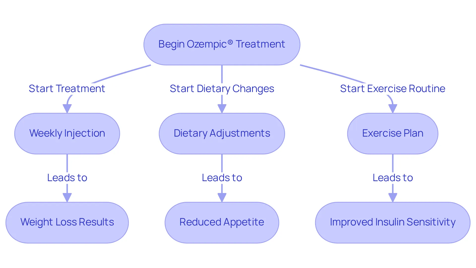 Follow the arrows to see how starting Ozempic® leads to weight loss and other benefits. Each section shows the steps involved, from injections to lifestyle changes, and their positive effects on your weight loss journey. Follow the arrows to see how starting Ozempic® leads to weight loss and other benefits. Each section shows the steps involved, from injections to lifestyle changes, and their positive effects on your weight loss journey.