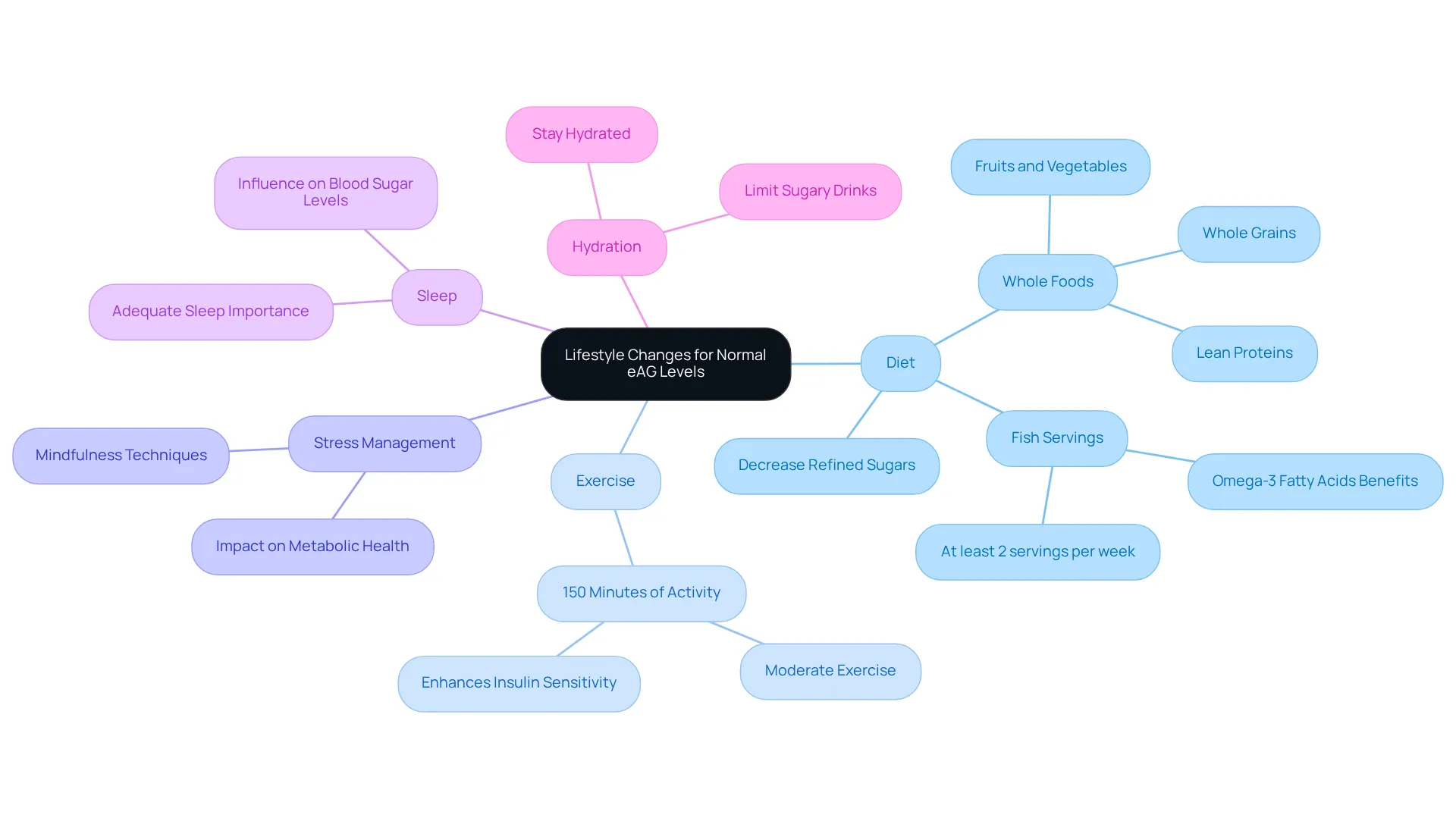 Each branch represents a different aspect of lifestyle changes that can help maintain normal eAG levels. Explore the connections and strategies for each area to enhance your overall health. Each branch represents a different aspect of lifestyle changes that can help maintain normal eAG levels. Explore the connections and strategies for each area to enhance your overall health.